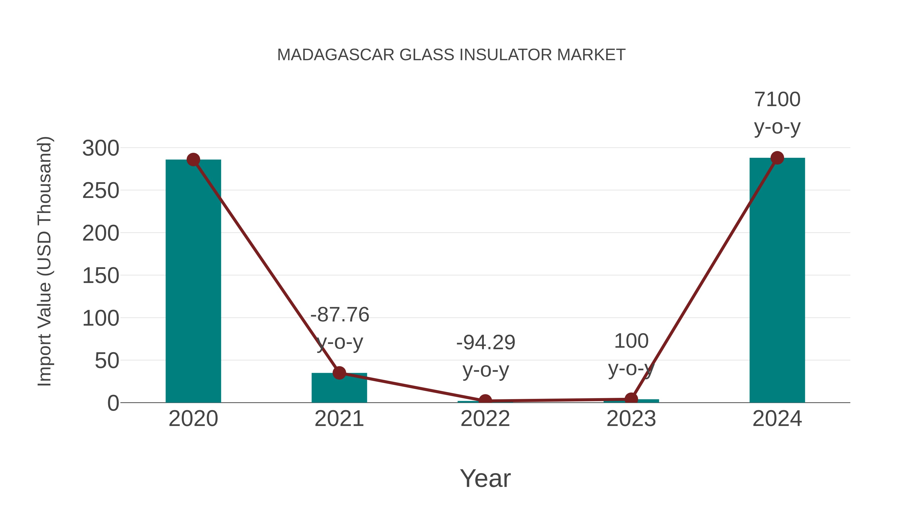  Madagascar Glass Insulator Market: Import Trend Analysis