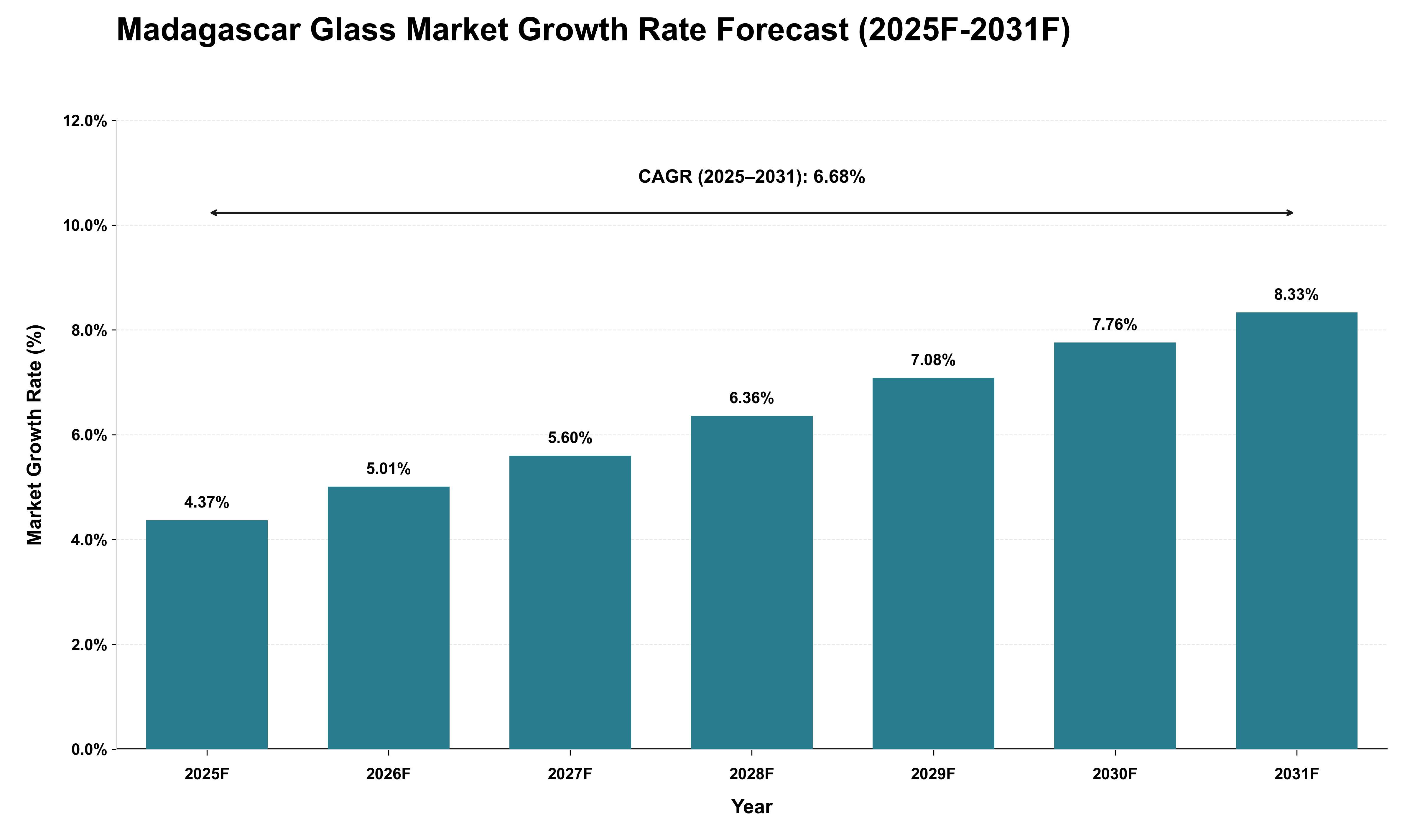 Madagascar Glass Market Growth Rate Analysis (2025 - 2031)