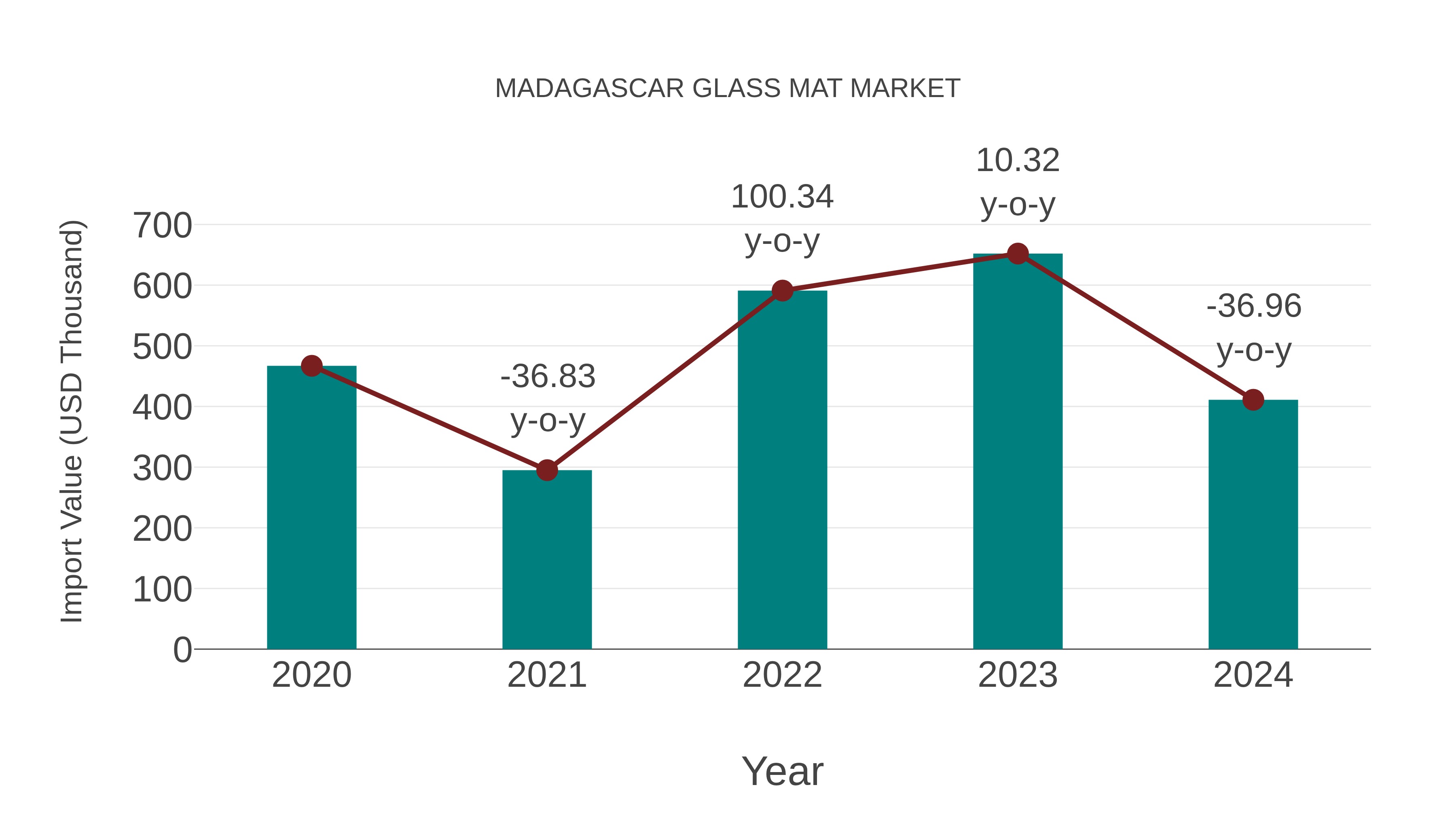  Madagascar Glass Mat Market: Import Trend Analysis