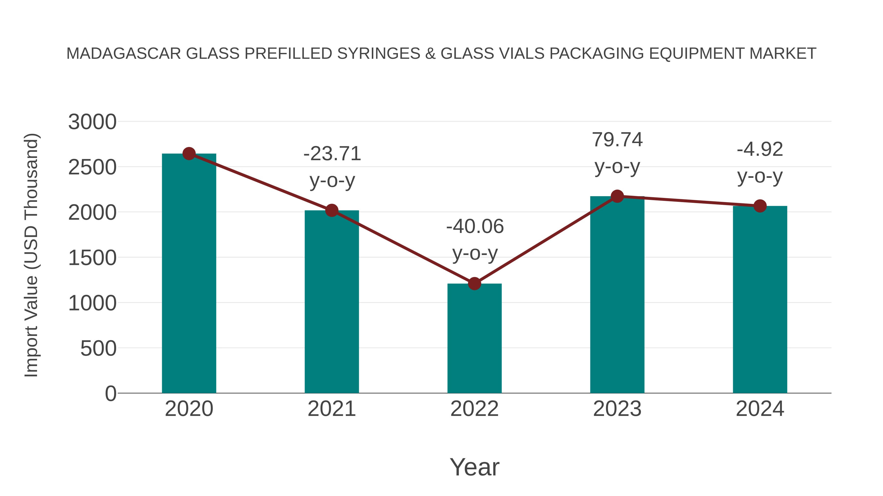 Madagascar Glass Prefilled Syringes & Glass Vials Packaging Equipment Market: Import Trend Analysis
