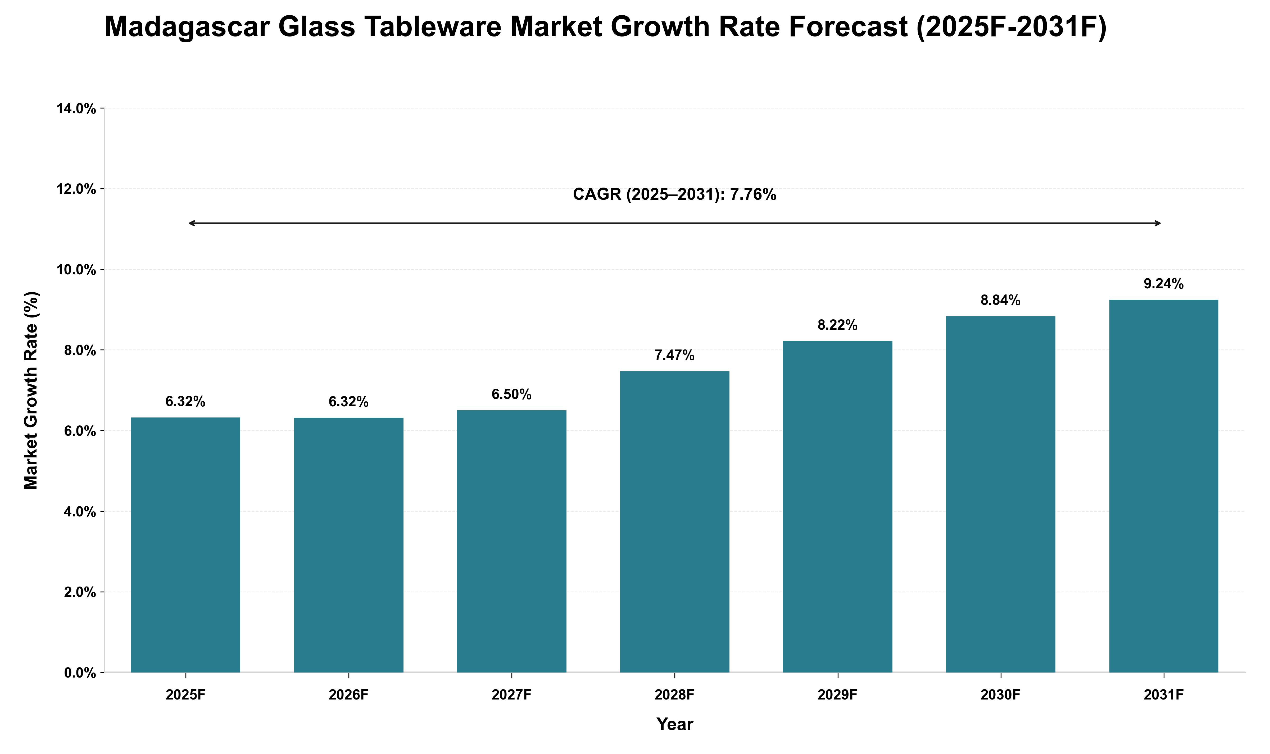 Madagascar Glass Tableware Market Growth Rate Analysis (2025 - 2031)