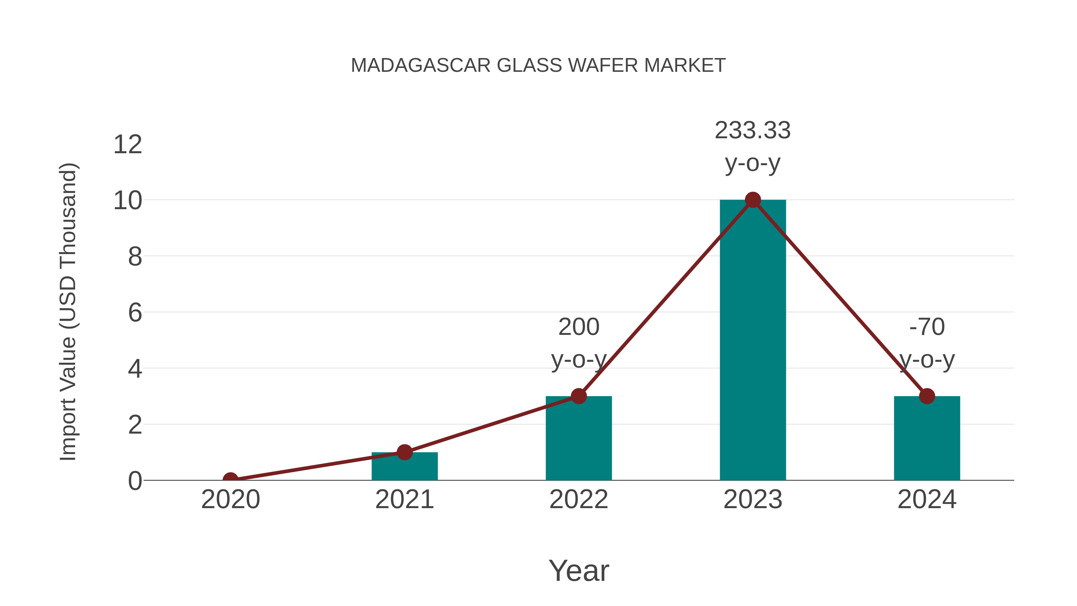 Madagascar Glass Wafer Market: Import Trend Analysis