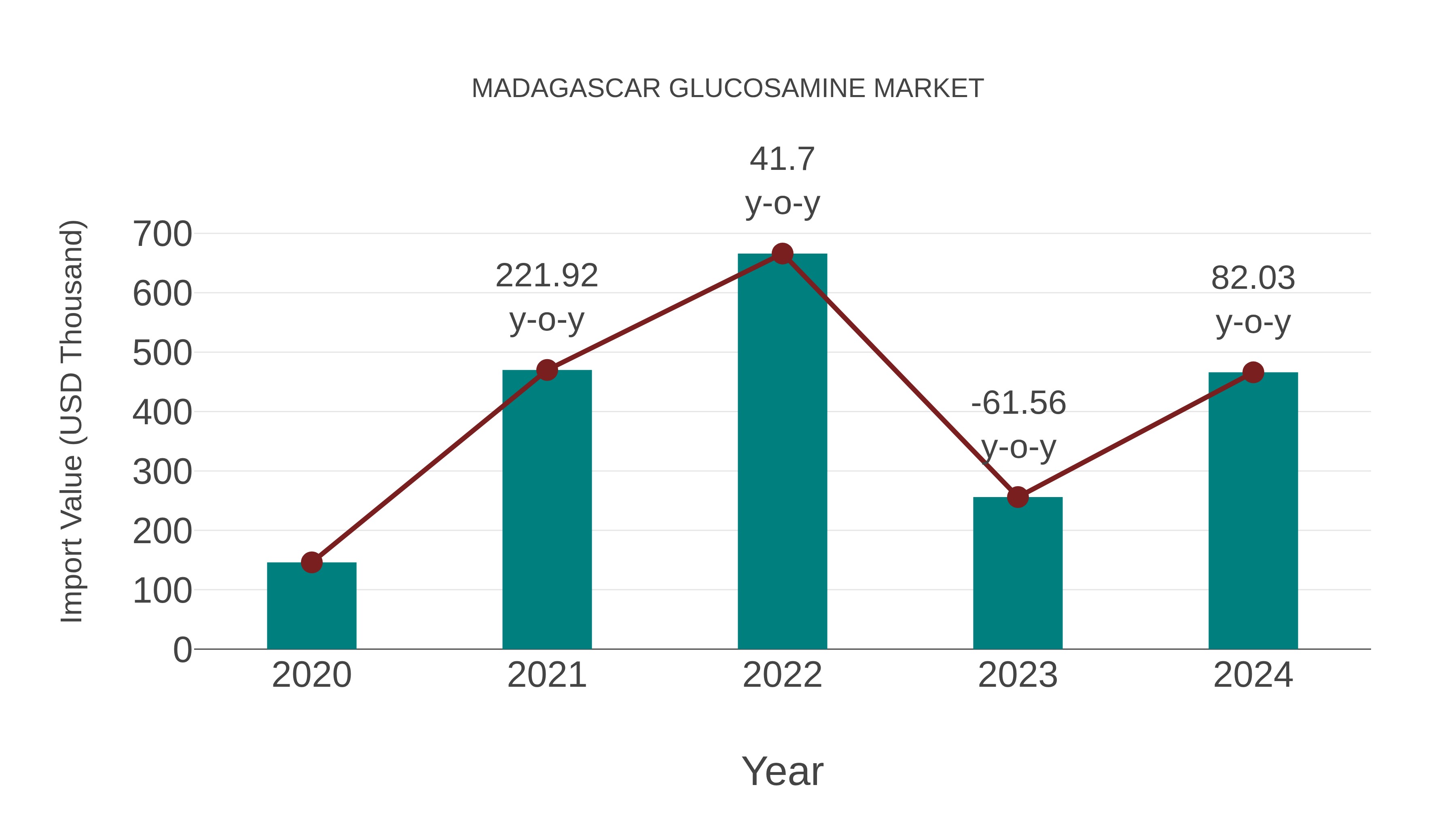  Madagascar Glucosamine Market: Import Trend Analysis