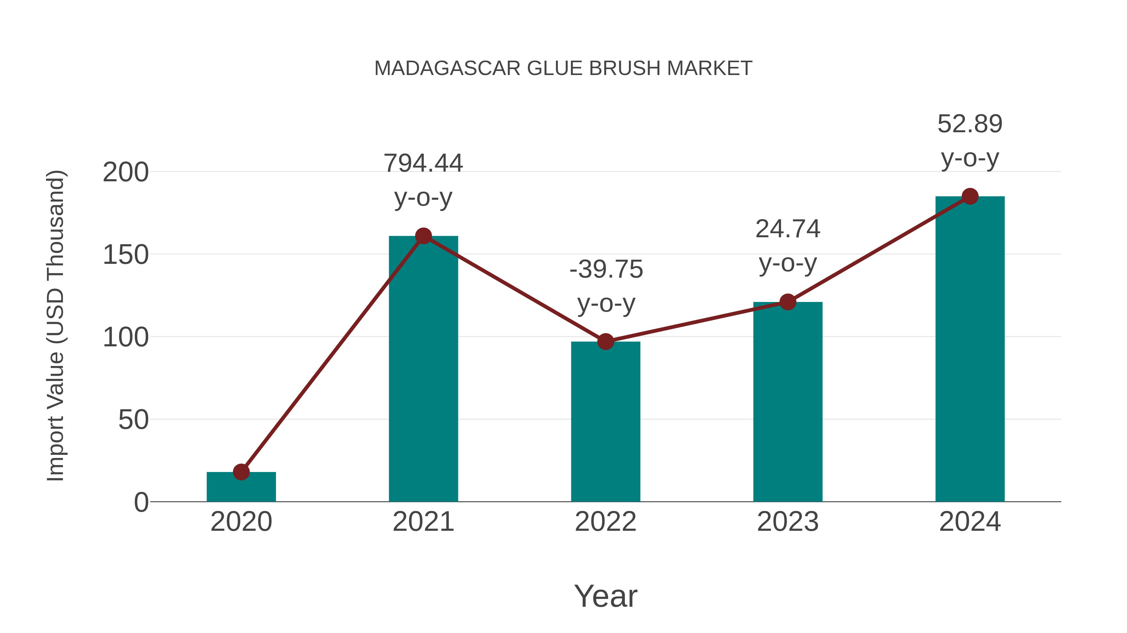  Madagascar Glue Brush Market: Import Trend Analysis