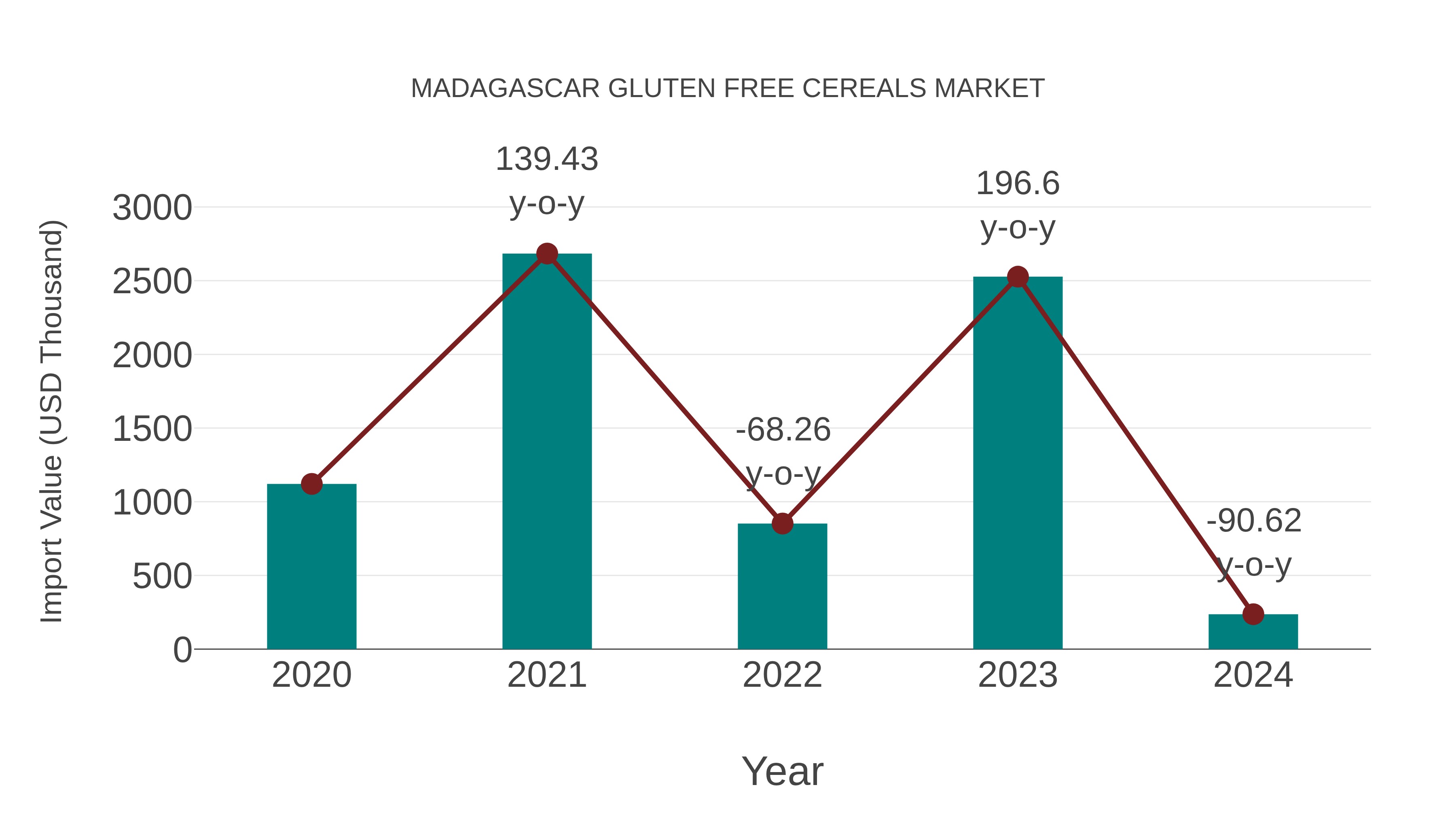  Madagascar Gluten Free Cereals Market: Import Trend Analysis