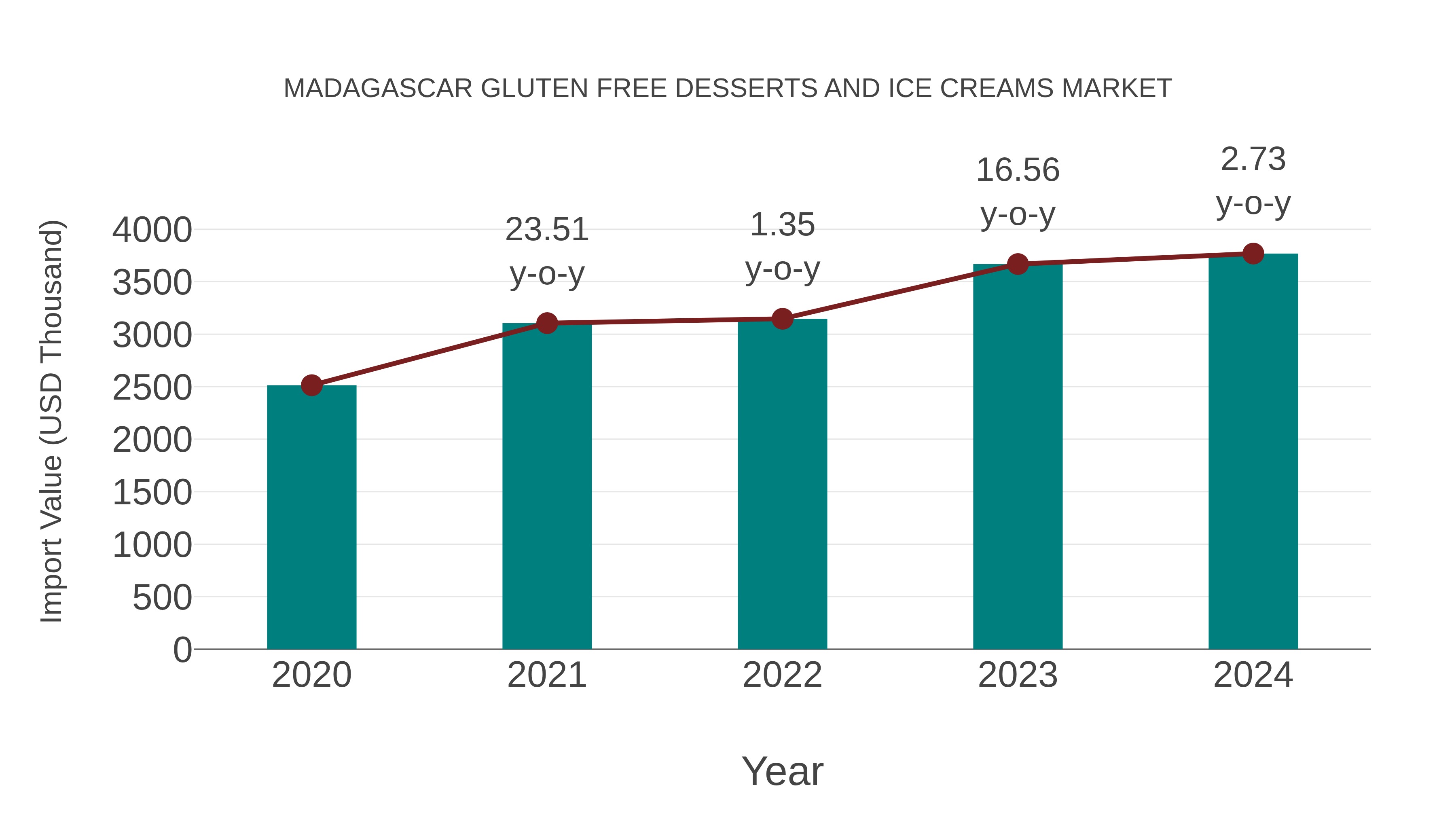 Madagascar Gluten Free Desserts and Ice Creams Market: Import Trend Analysis