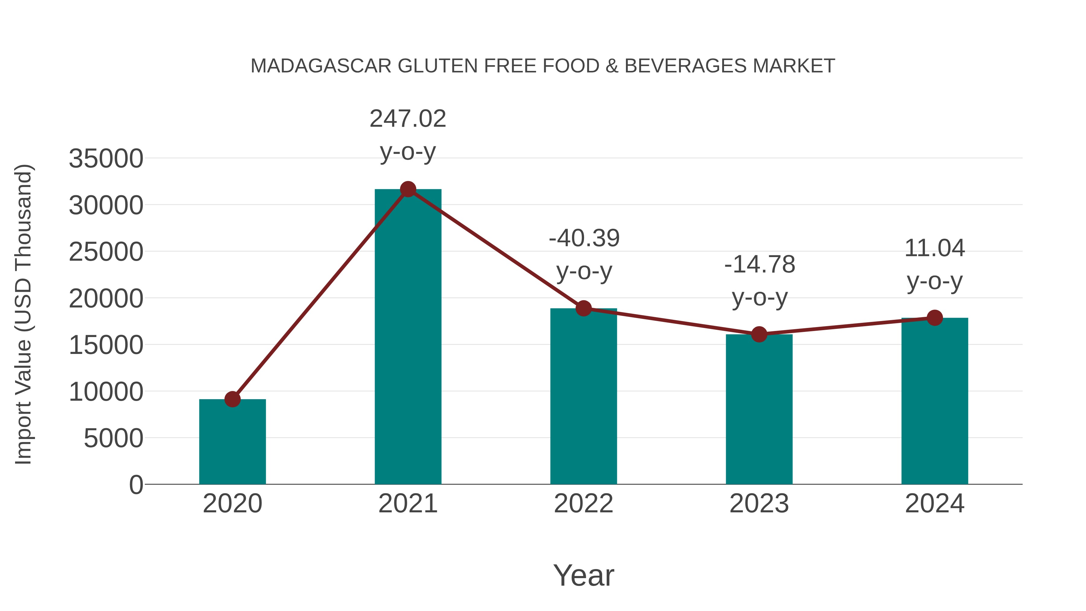  Madagascar Gluten Free Food & Beverages Market: Import Trend Analysis
