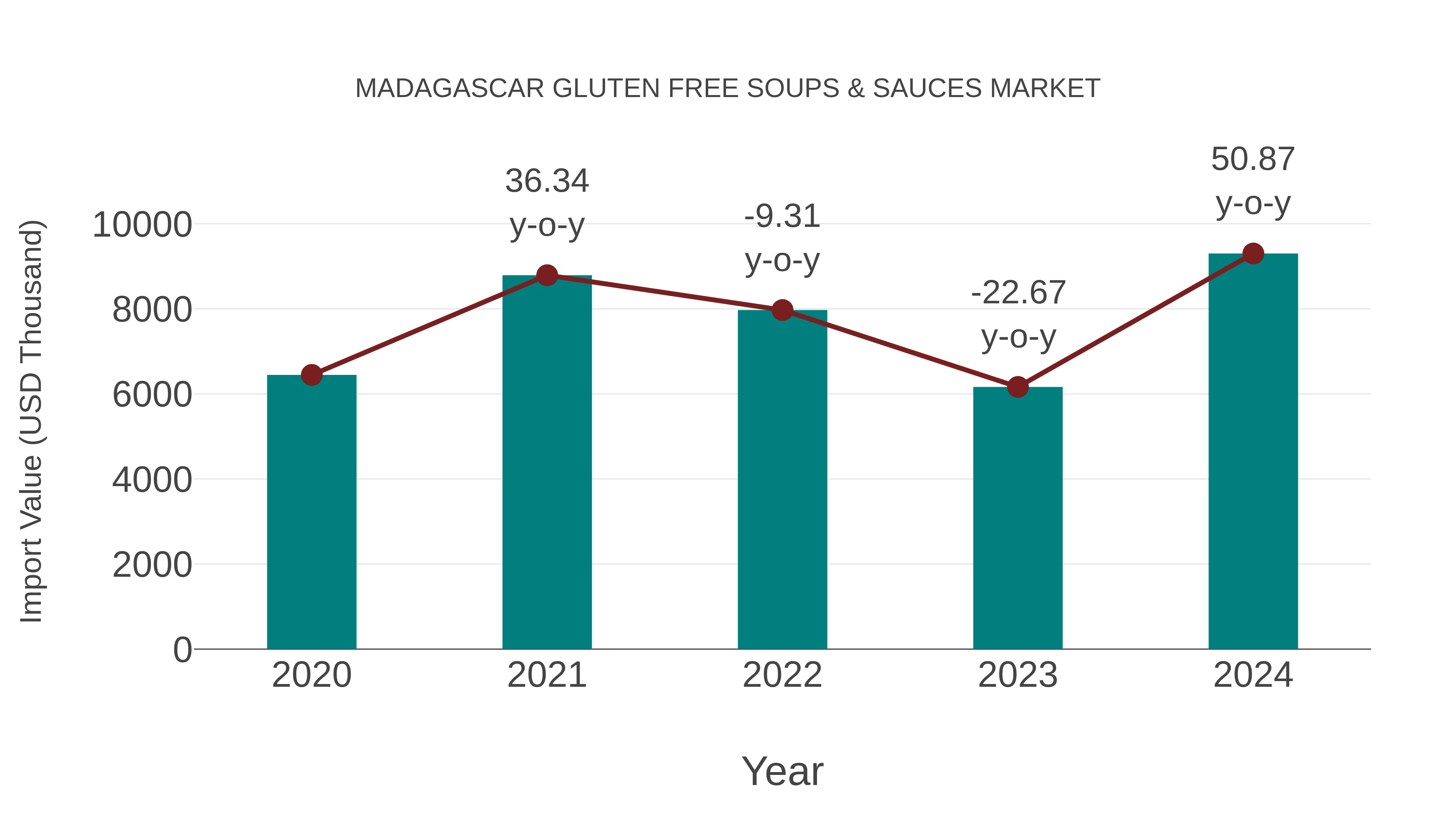 Madagascar Gluten Free Soups & Sauces Market: Import Trend Analysis