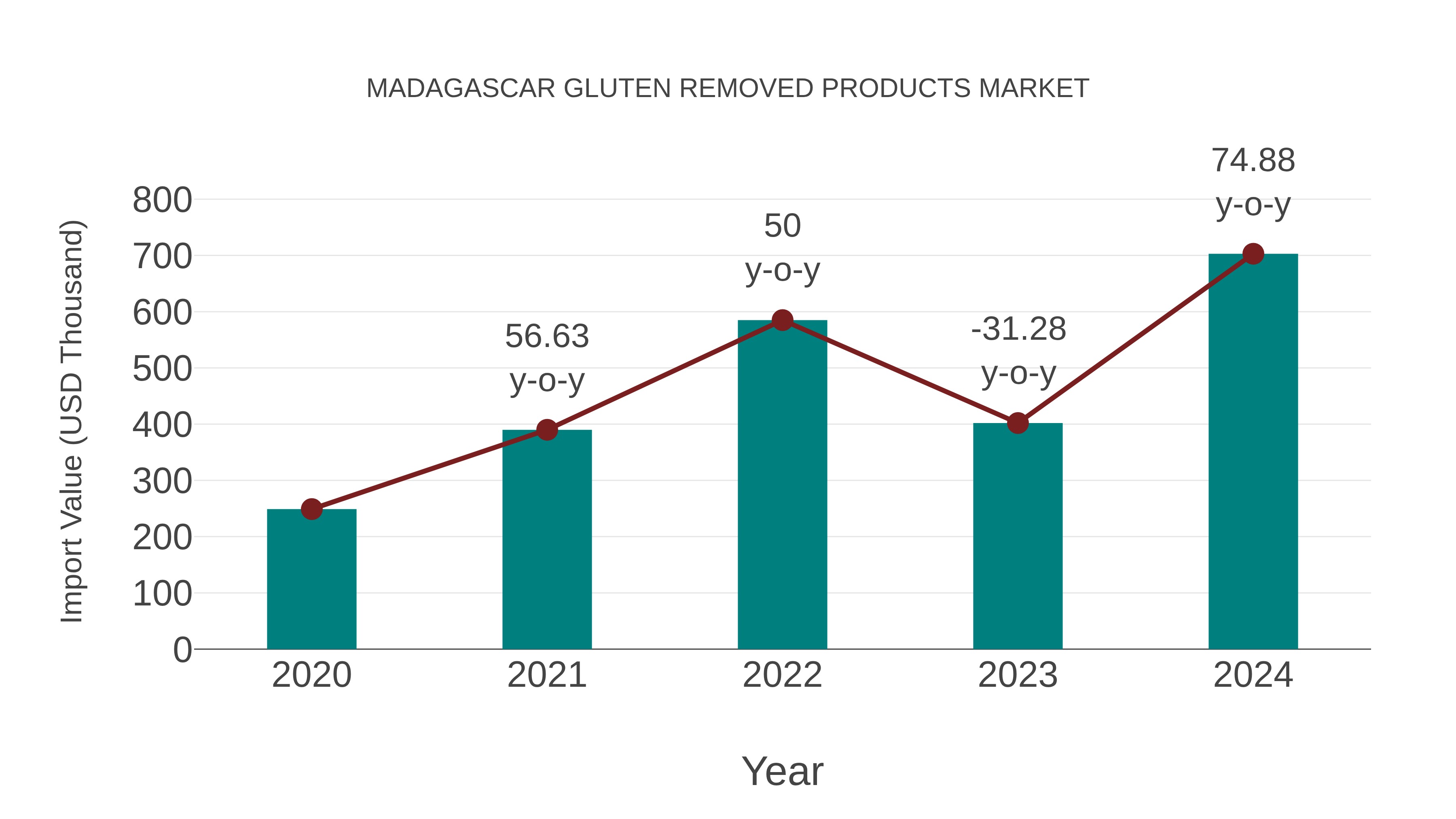  Madagascar Gluten Removed Products Market: Import Trend Analysis