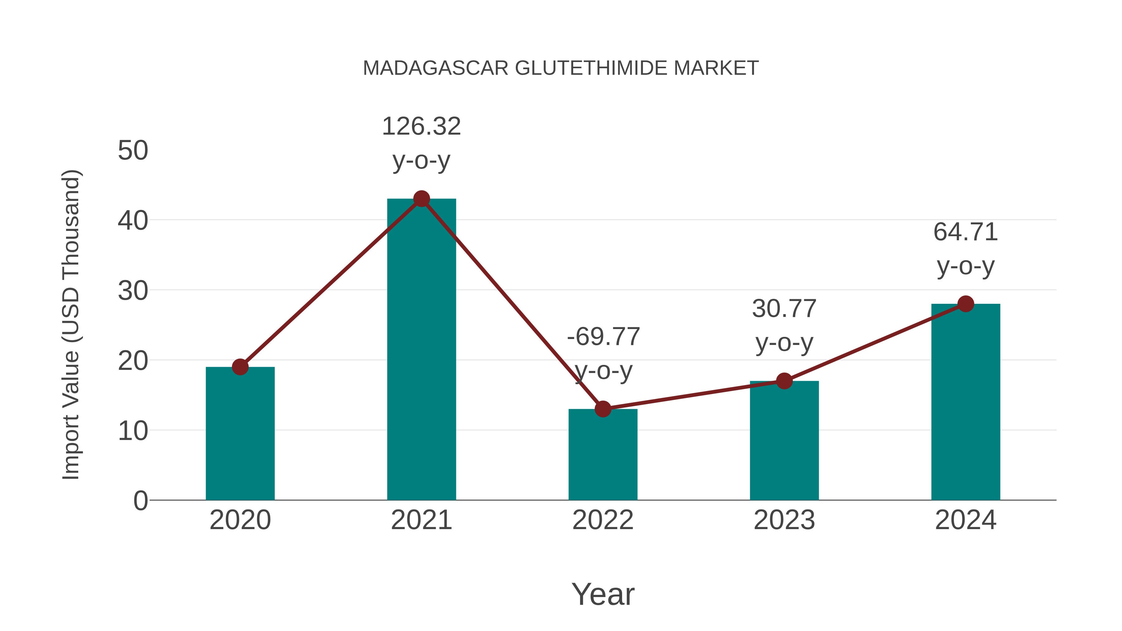  Madagascar Glutethimide Market: Import Trend Analysis