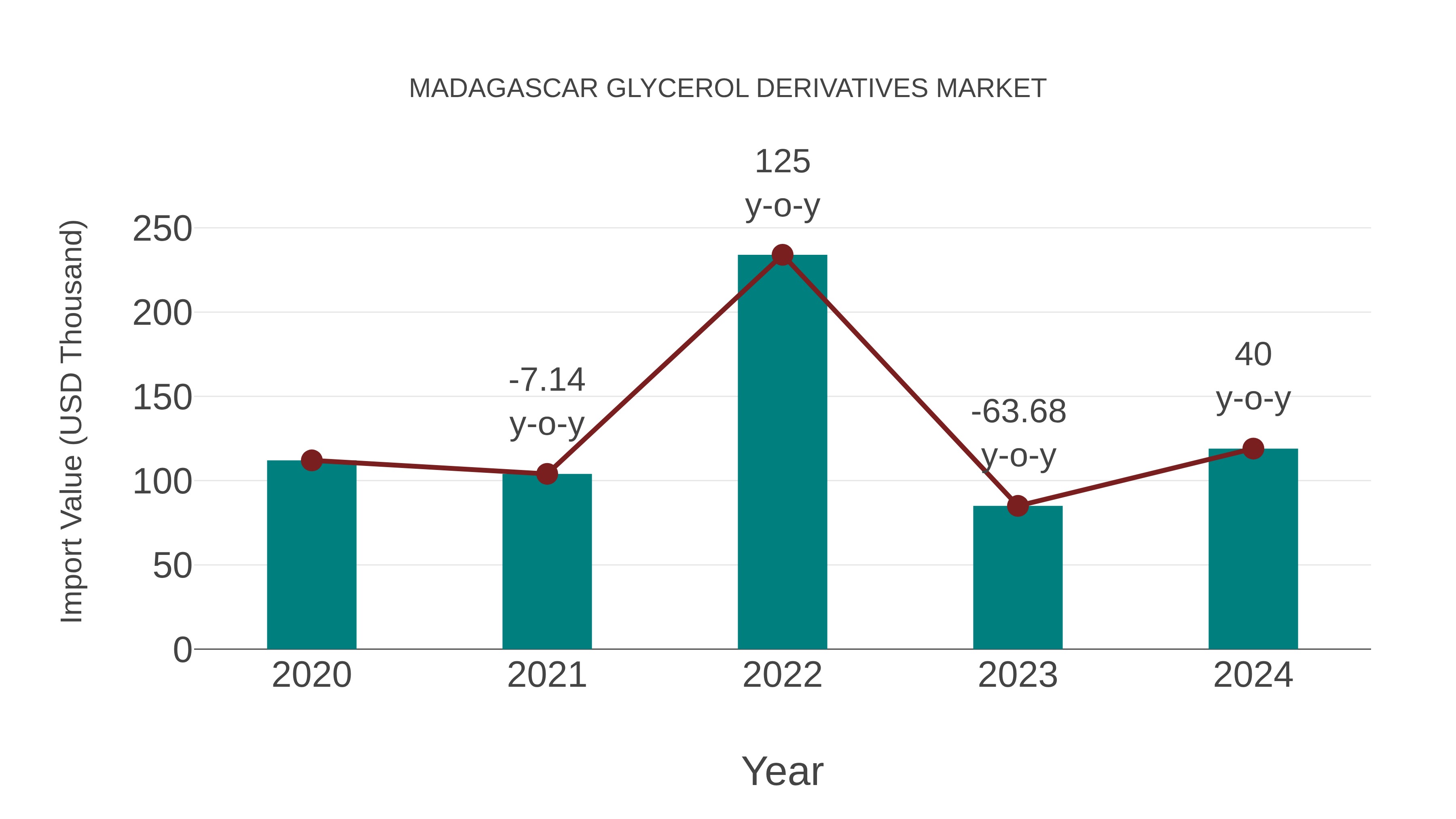  Madagascar Glycerol Derivatives Market: Import Trend Analysis