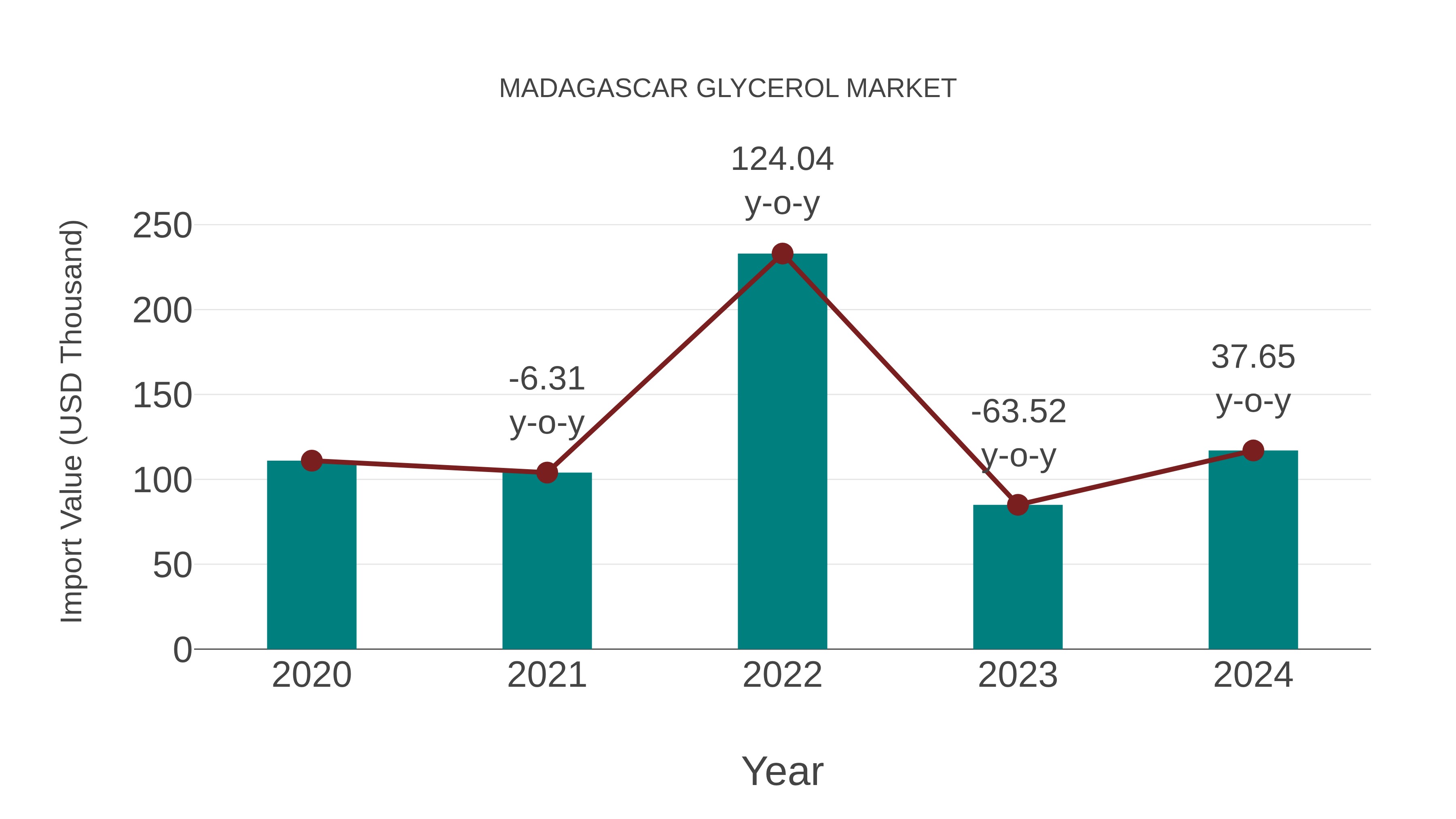  Madagascar Glycerol Market: Import Trend Analysis