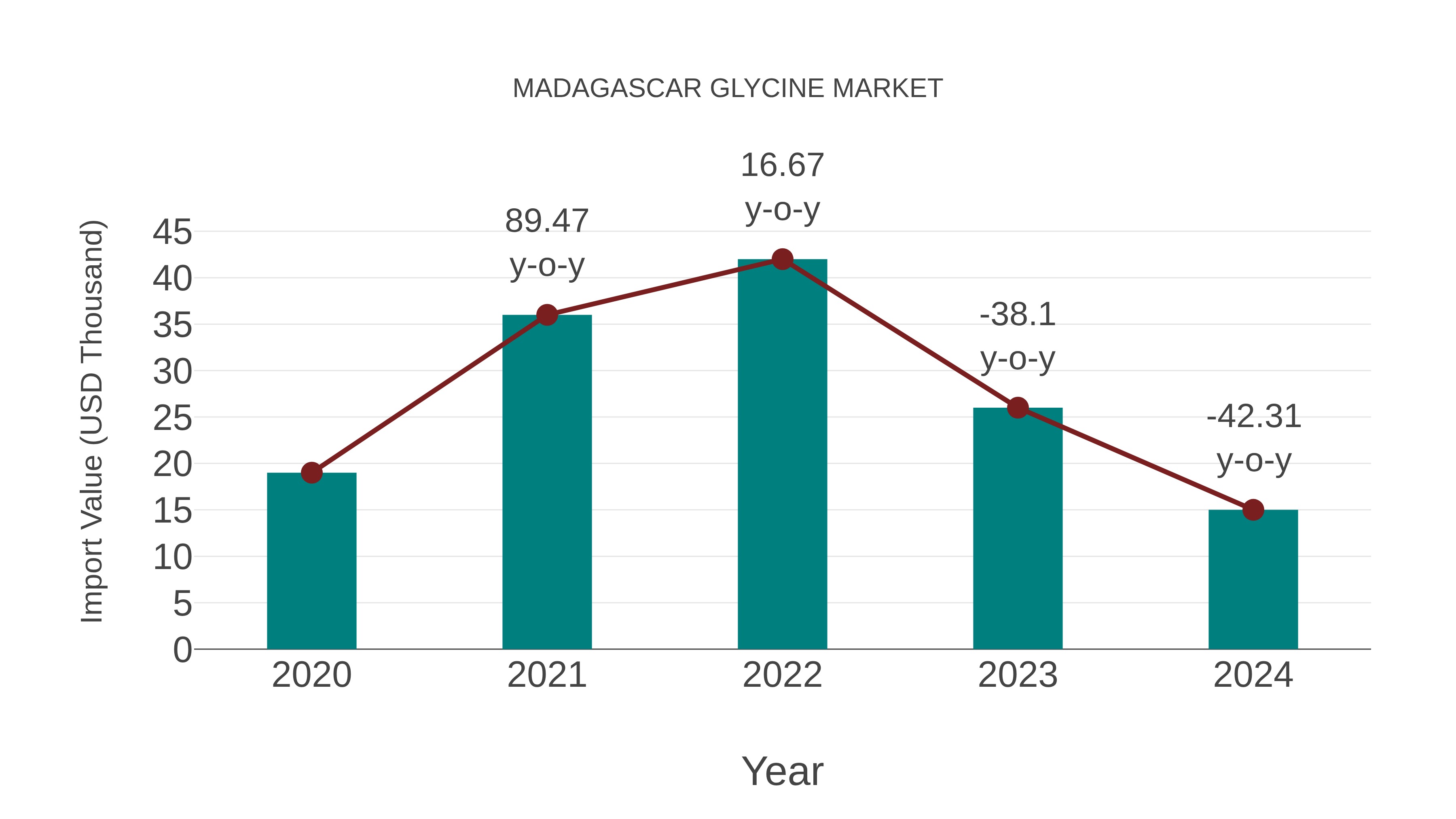 Madagascar Glycine Market: Import Trend Analysis