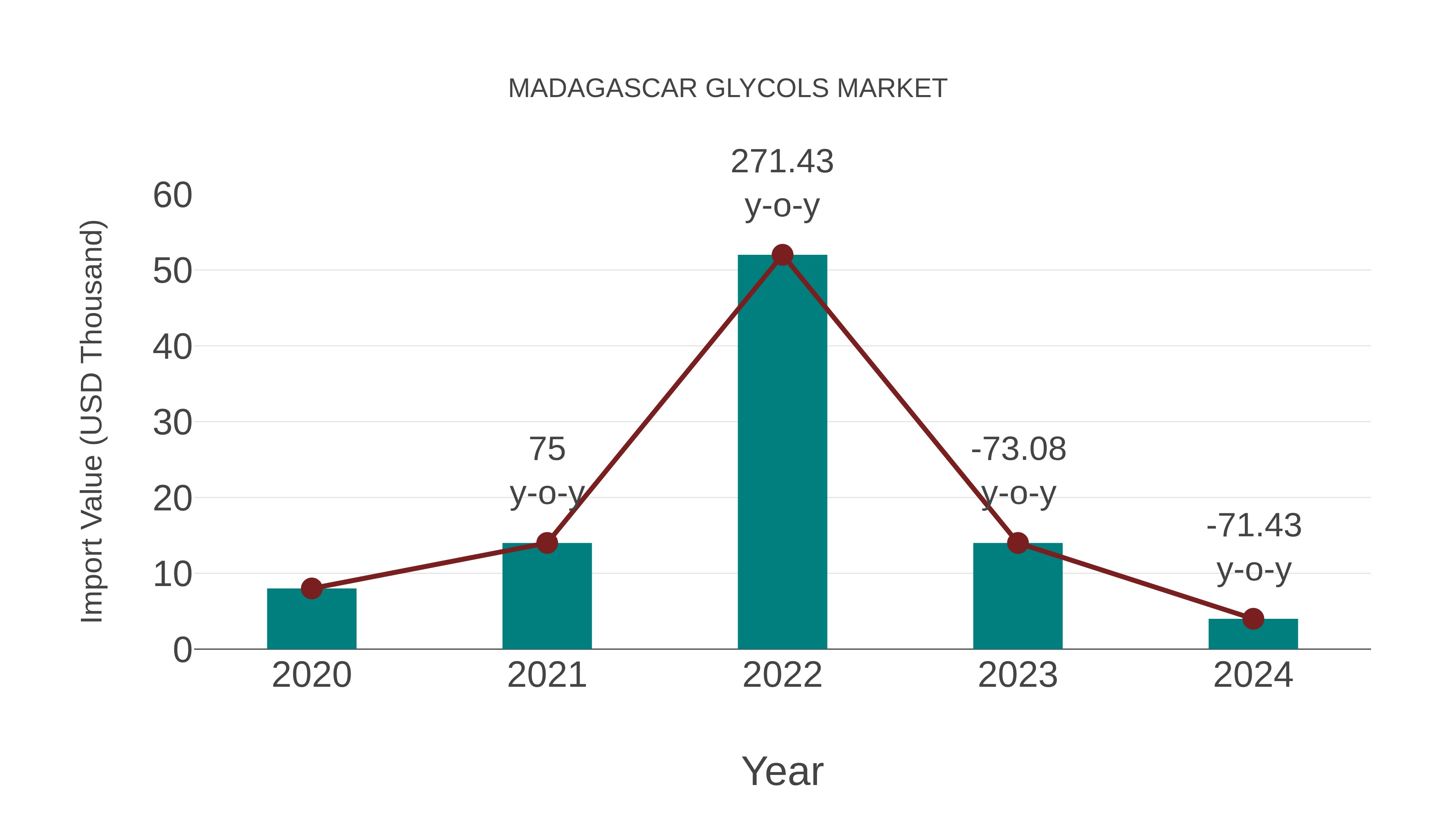  Madagascar Glycols Market: Import Trend Analysis