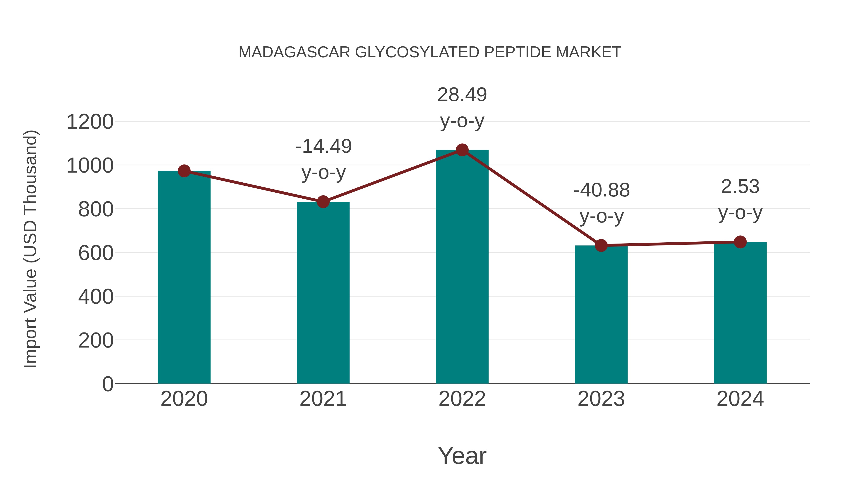 Madagascar Glycosylated Peptide Market: Import Trend Analysis