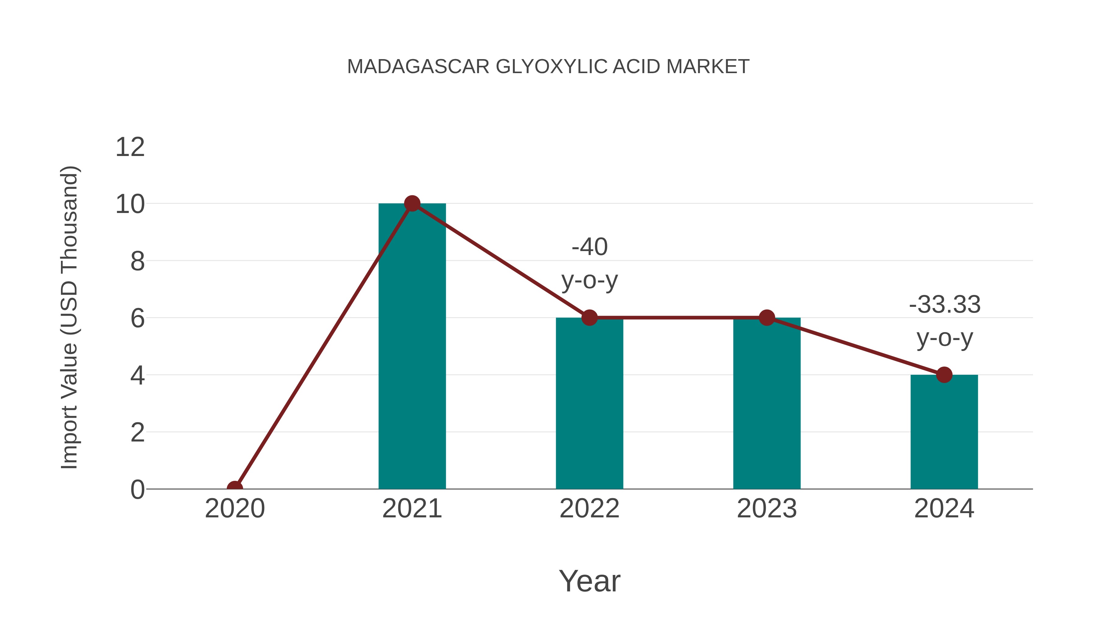  Madagascar Glyoxylic Acid Market: Import Trend Analysis