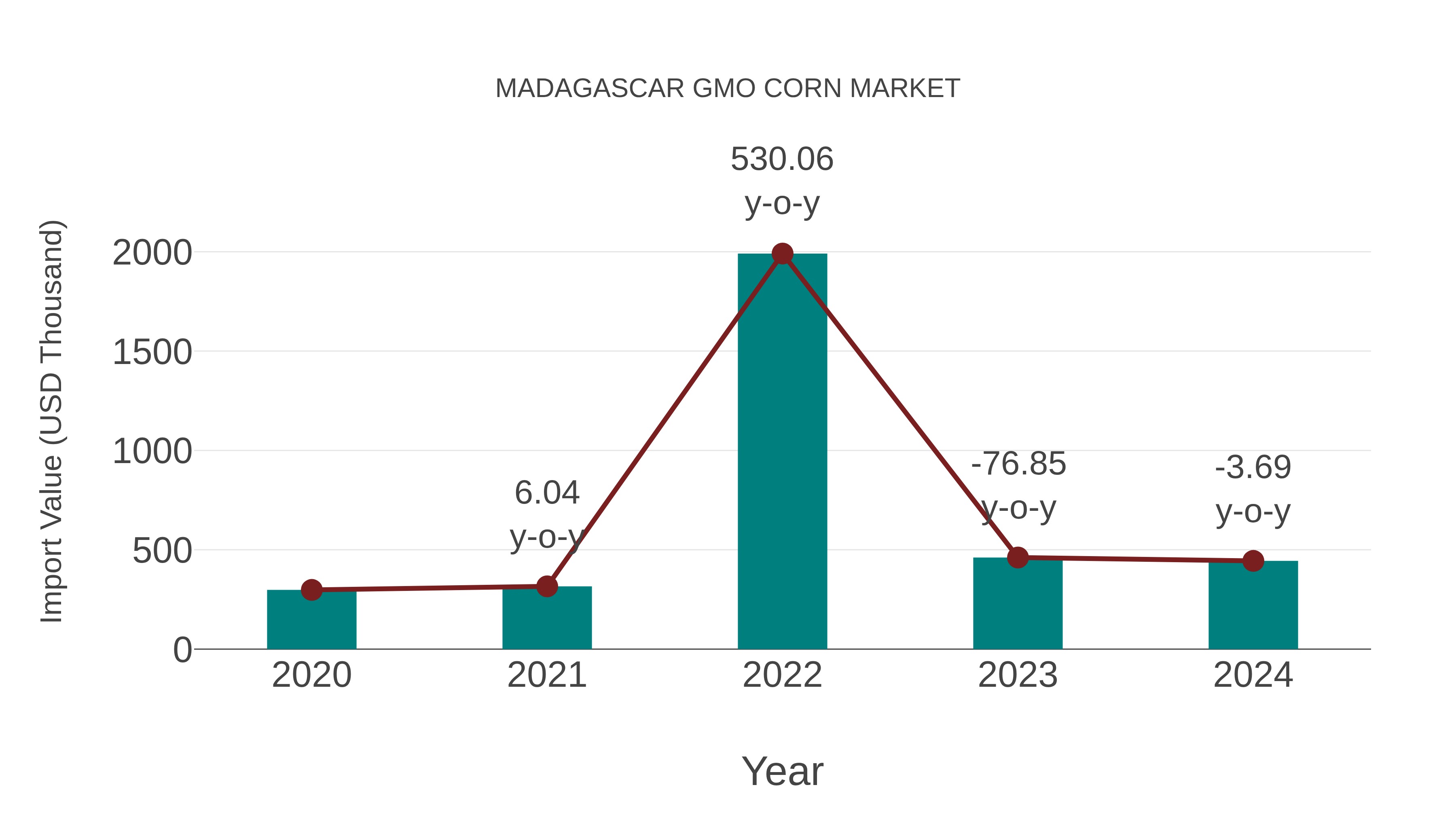  Madagascar Gmo Corn Market: Import Trend Analysis