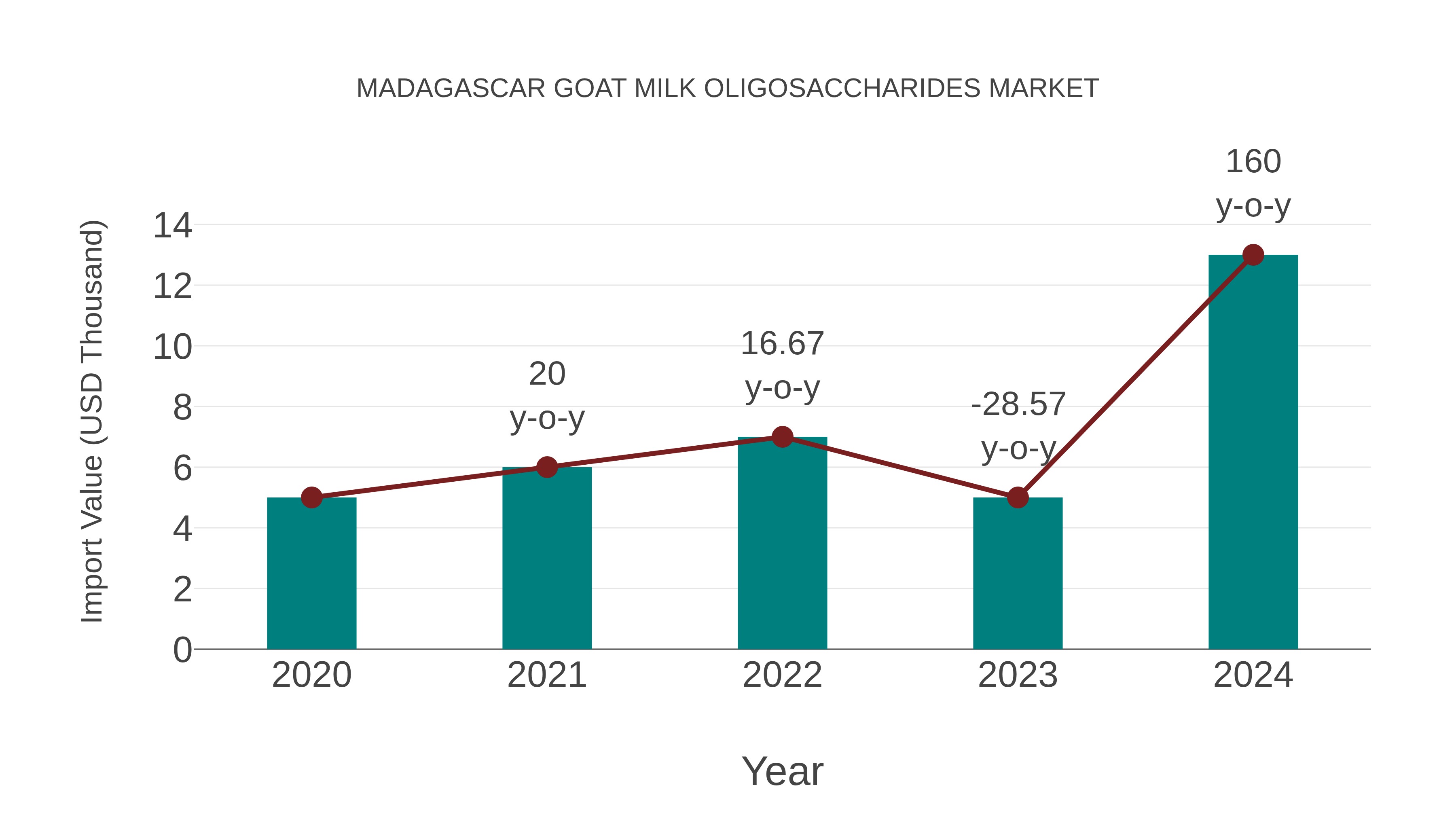  Madagascar Goat Milk Oligosaccharides Market: Import Trend Analysis