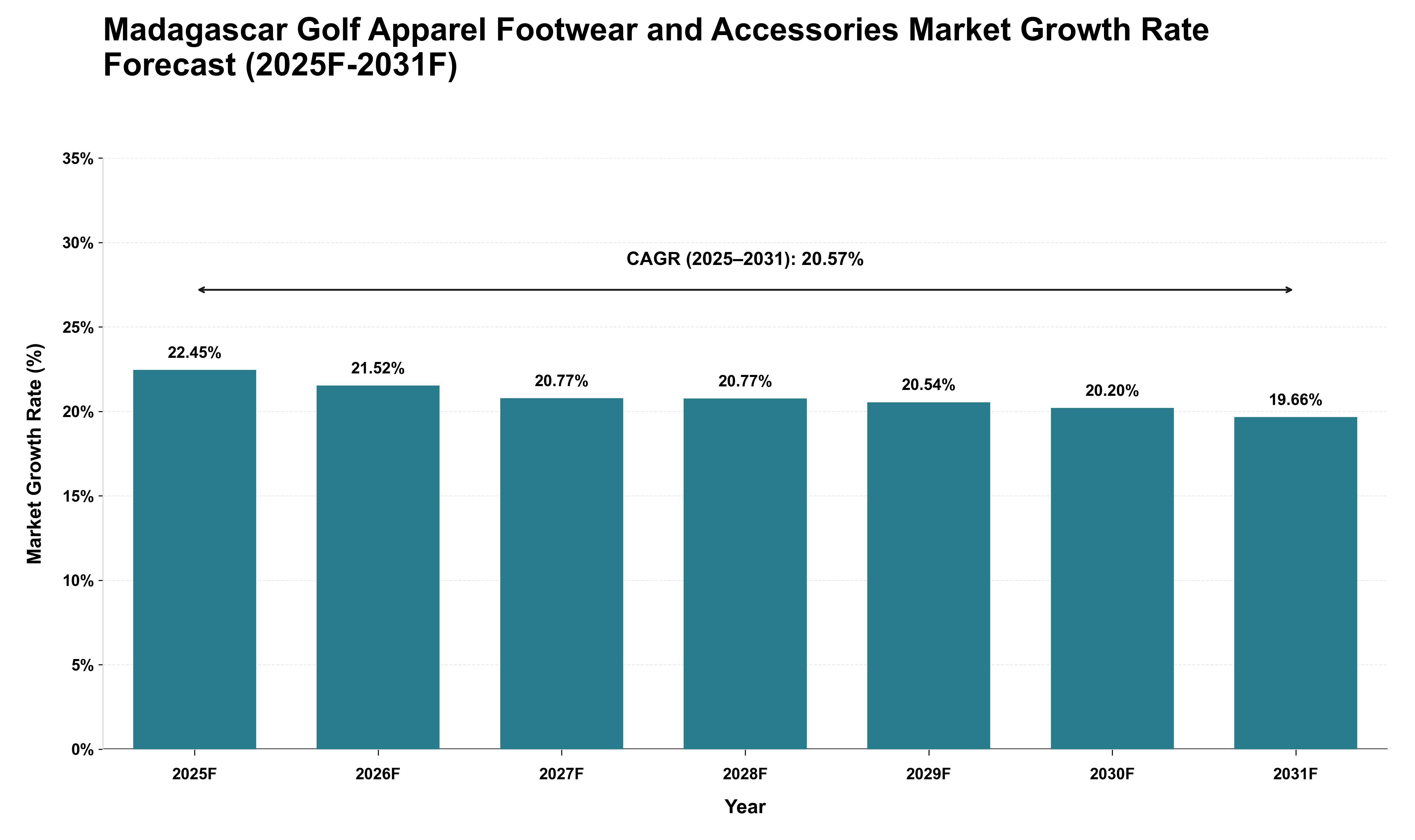 Madagascar Golf Apparel Footwear and Accessories Market Growth Rate Analysis (2025 - 2031)