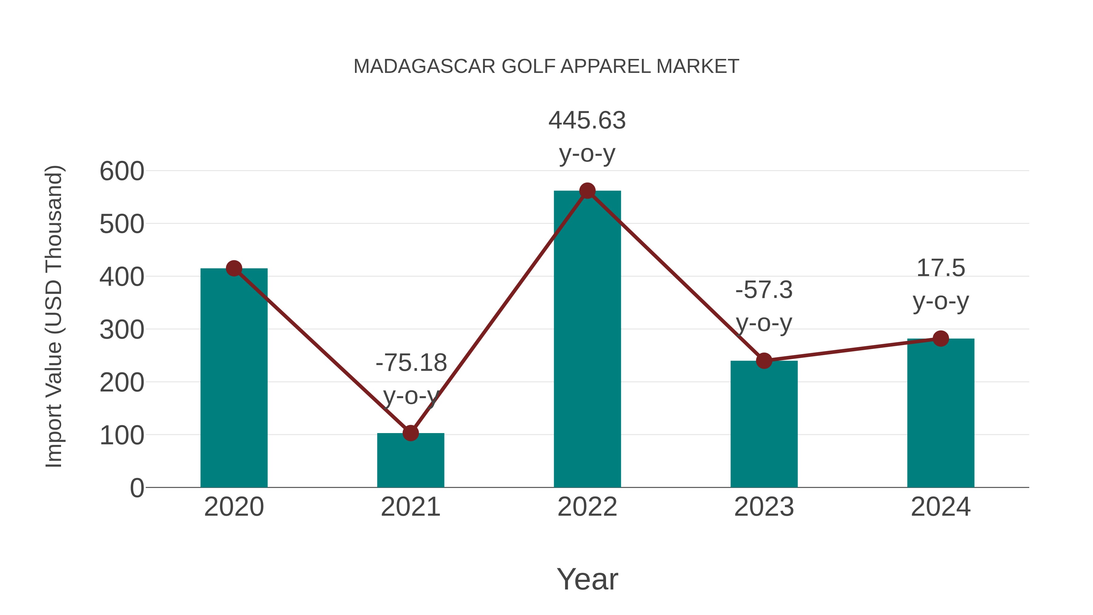  Madagascar Golf Apparel Market: Import Trend Analysis