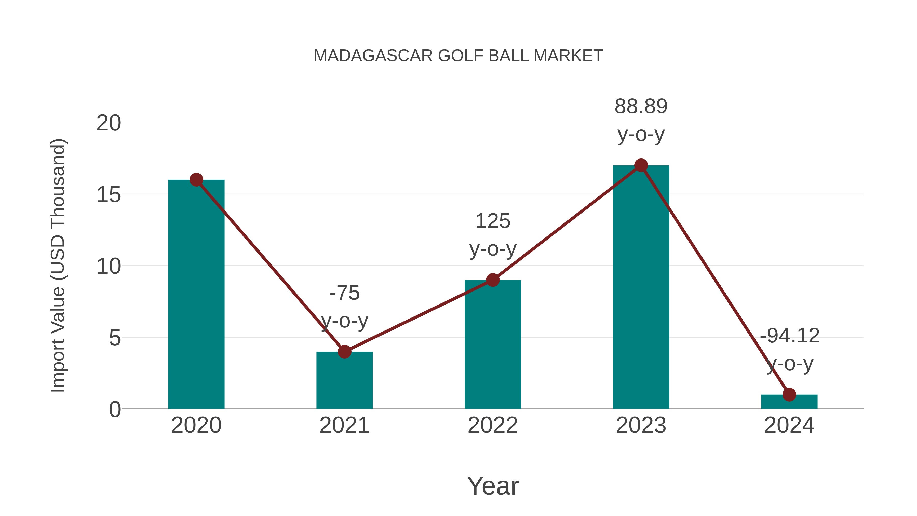  Madagascar Golf Ball Market: Import Trend Analysis