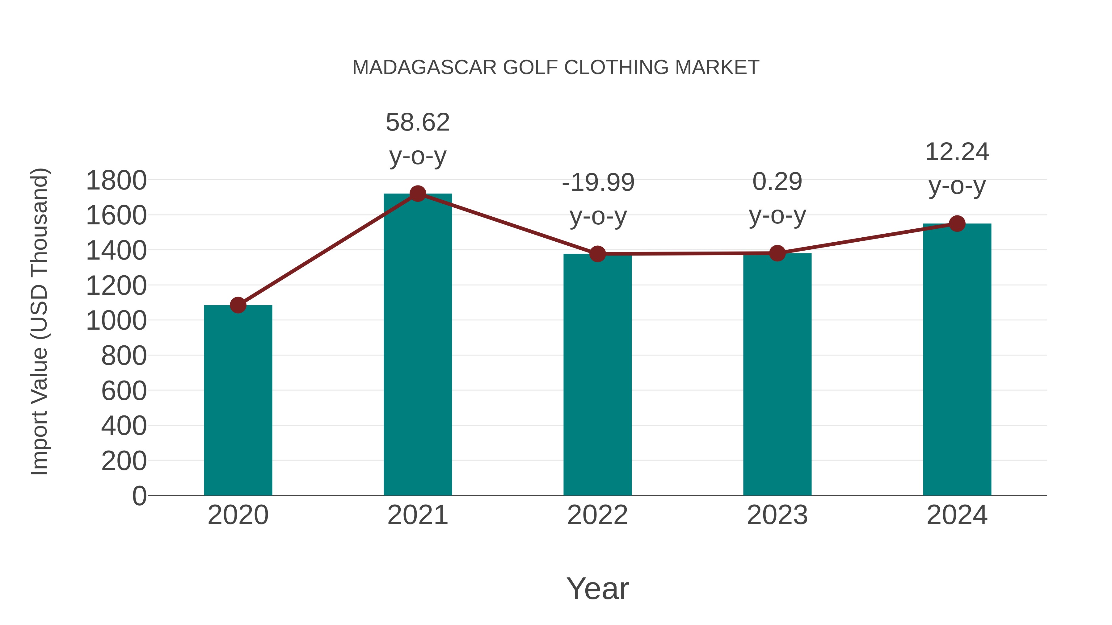  Madagascar Golf Clothing Market: Import Trend Analysis