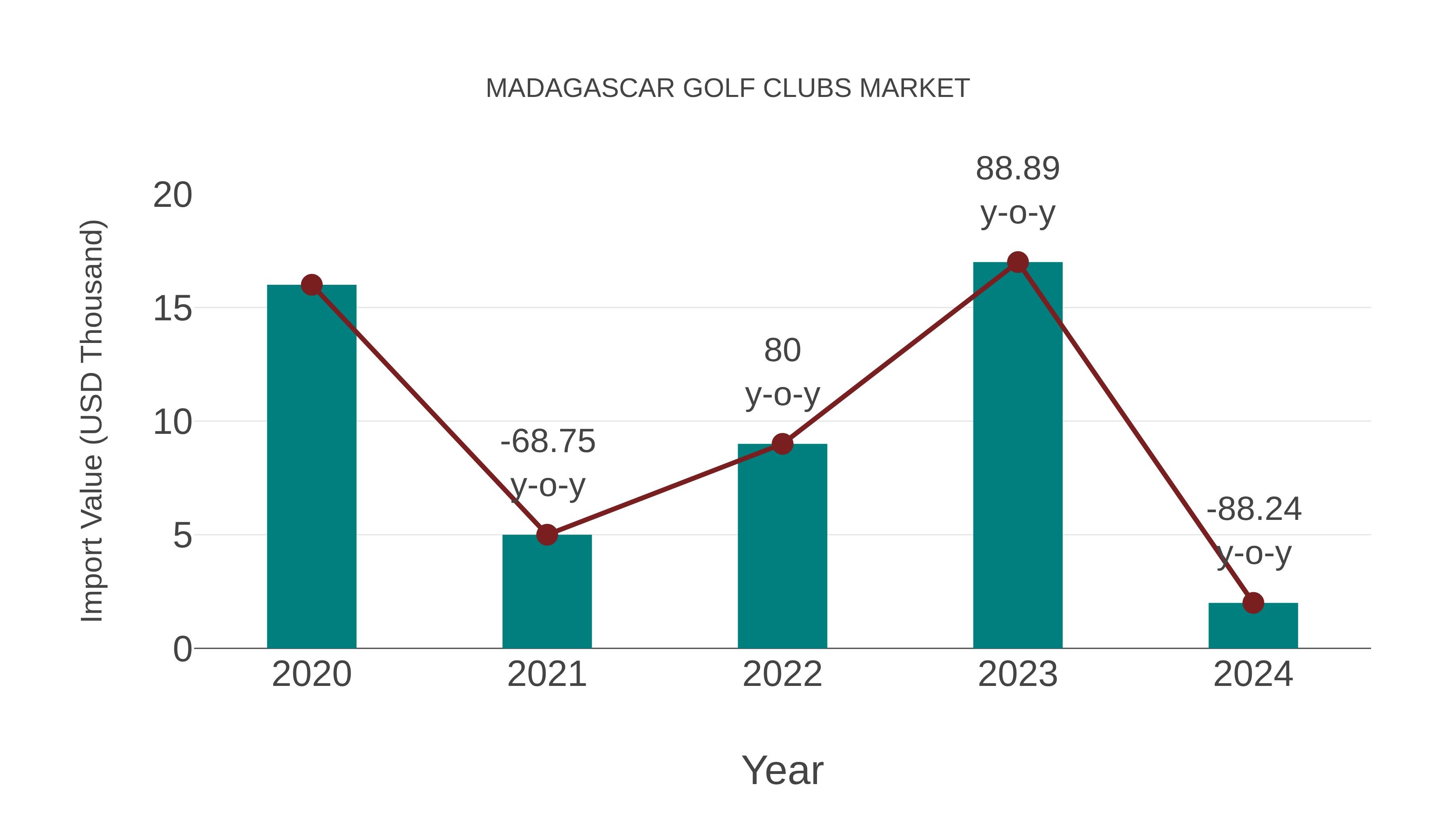  Madagascar Golf Clubs Market: Import Trend Analysis