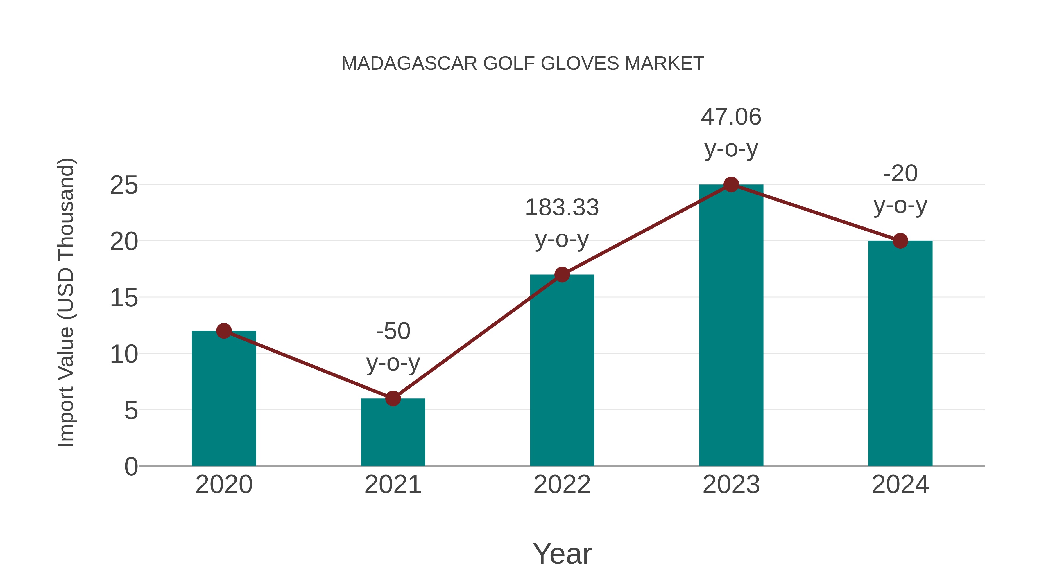  Madagascar Golf Gloves Market: Import Trend Analysis
