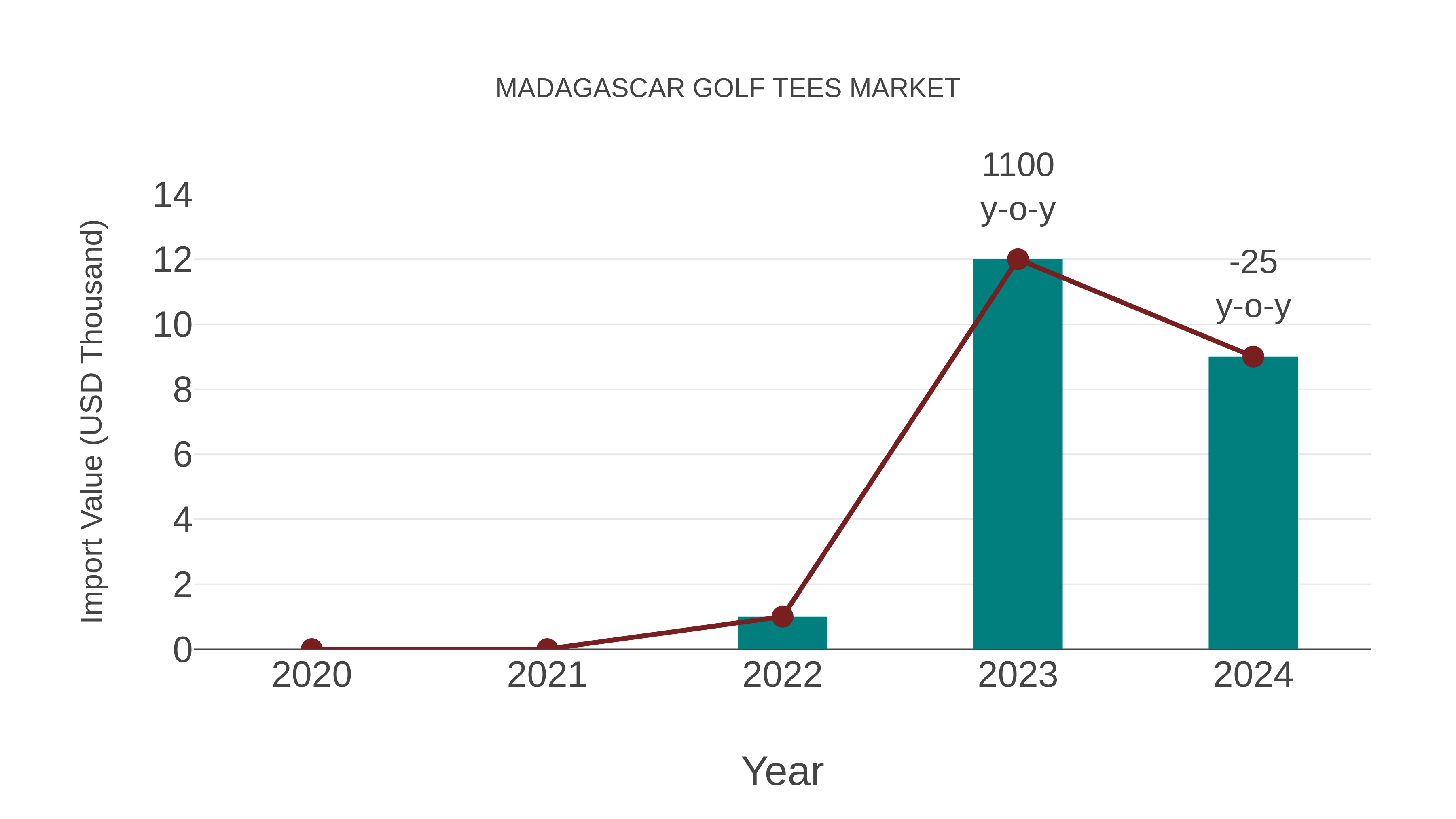 Madagascar Golf Tees Market: Import Trend Analysis