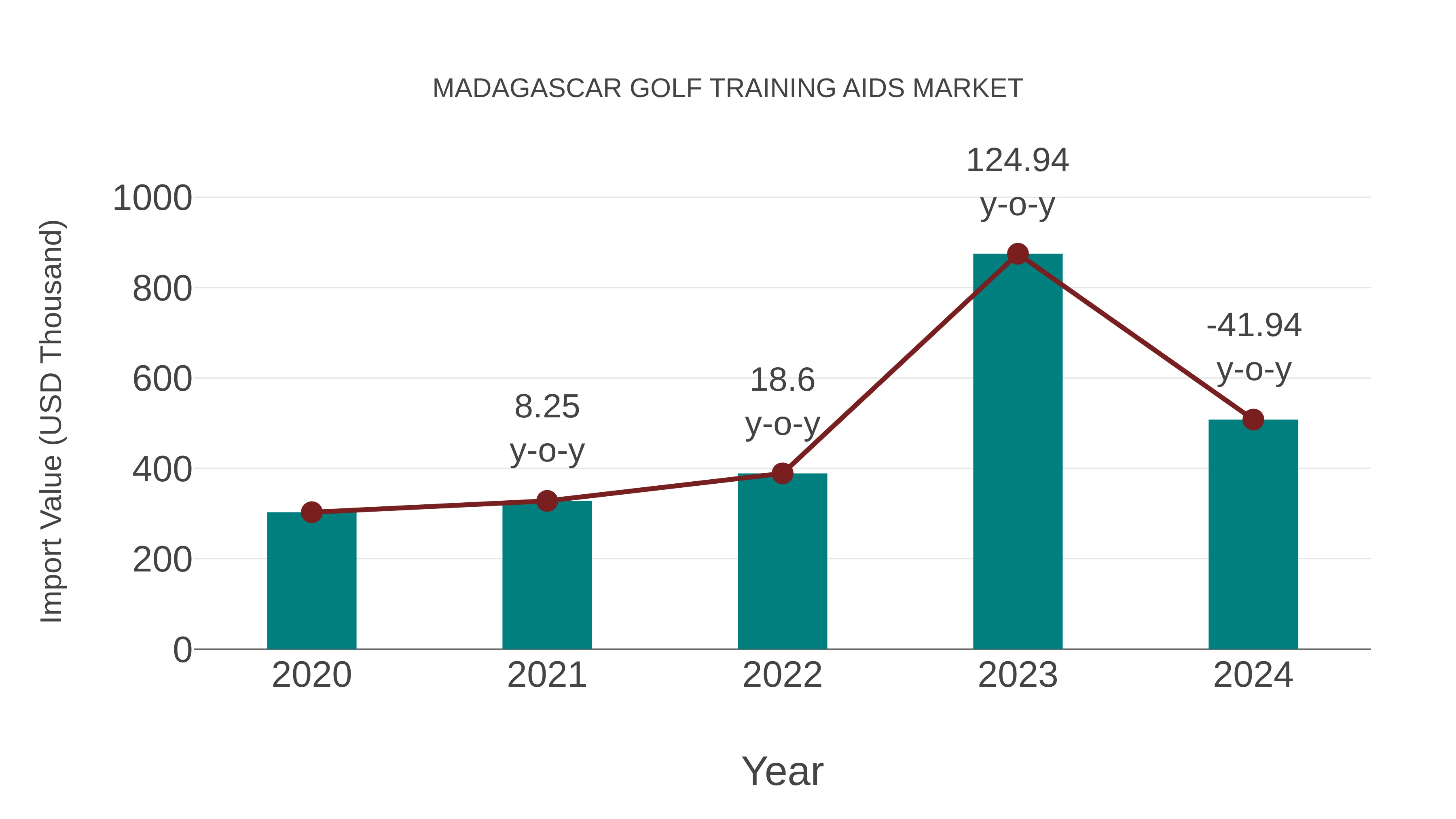 Madagascar Golf Training Aids Market: Import Trend Analysis