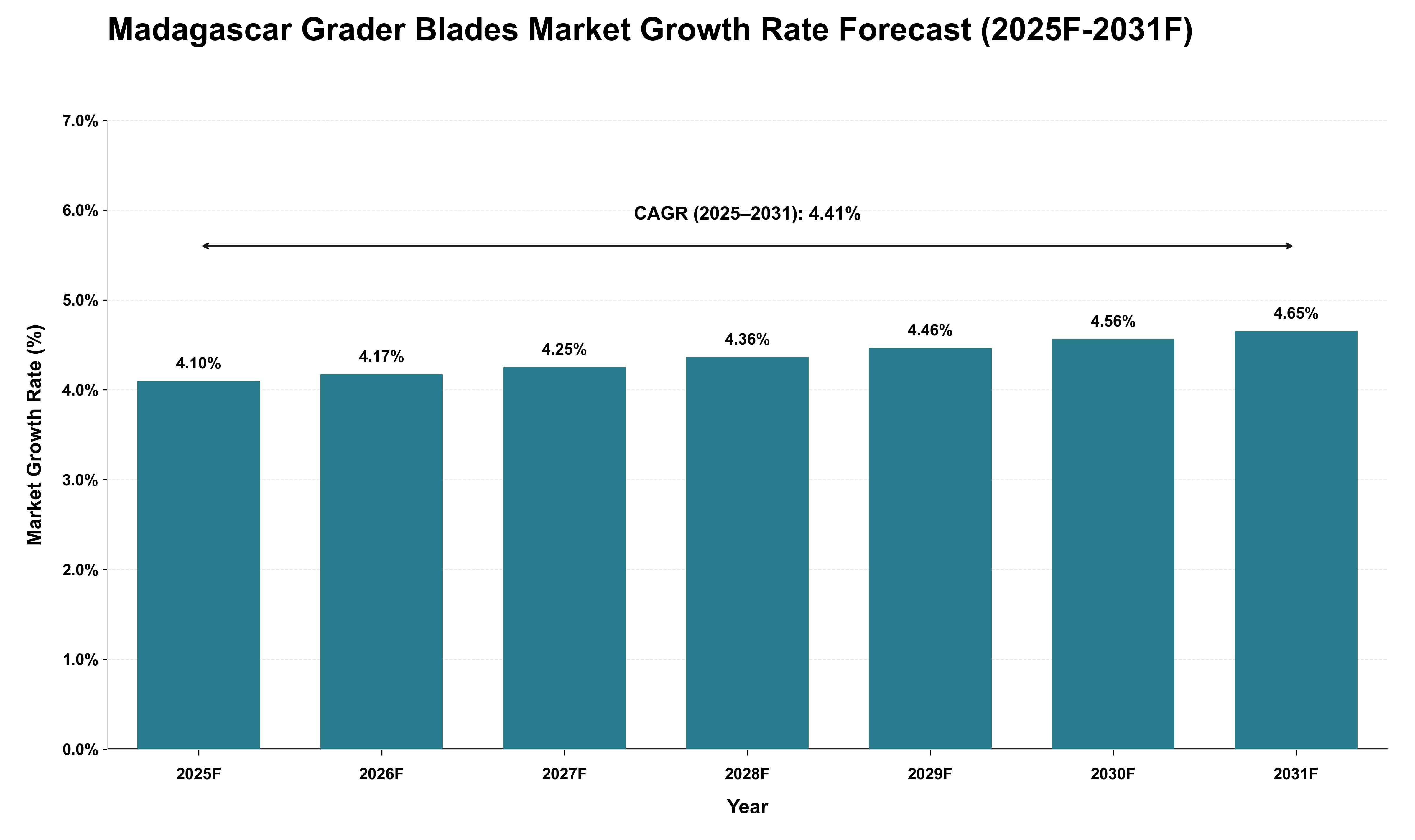 Madagascar Grader Blades Market Growth Rate Analysis (2025 - 2031)