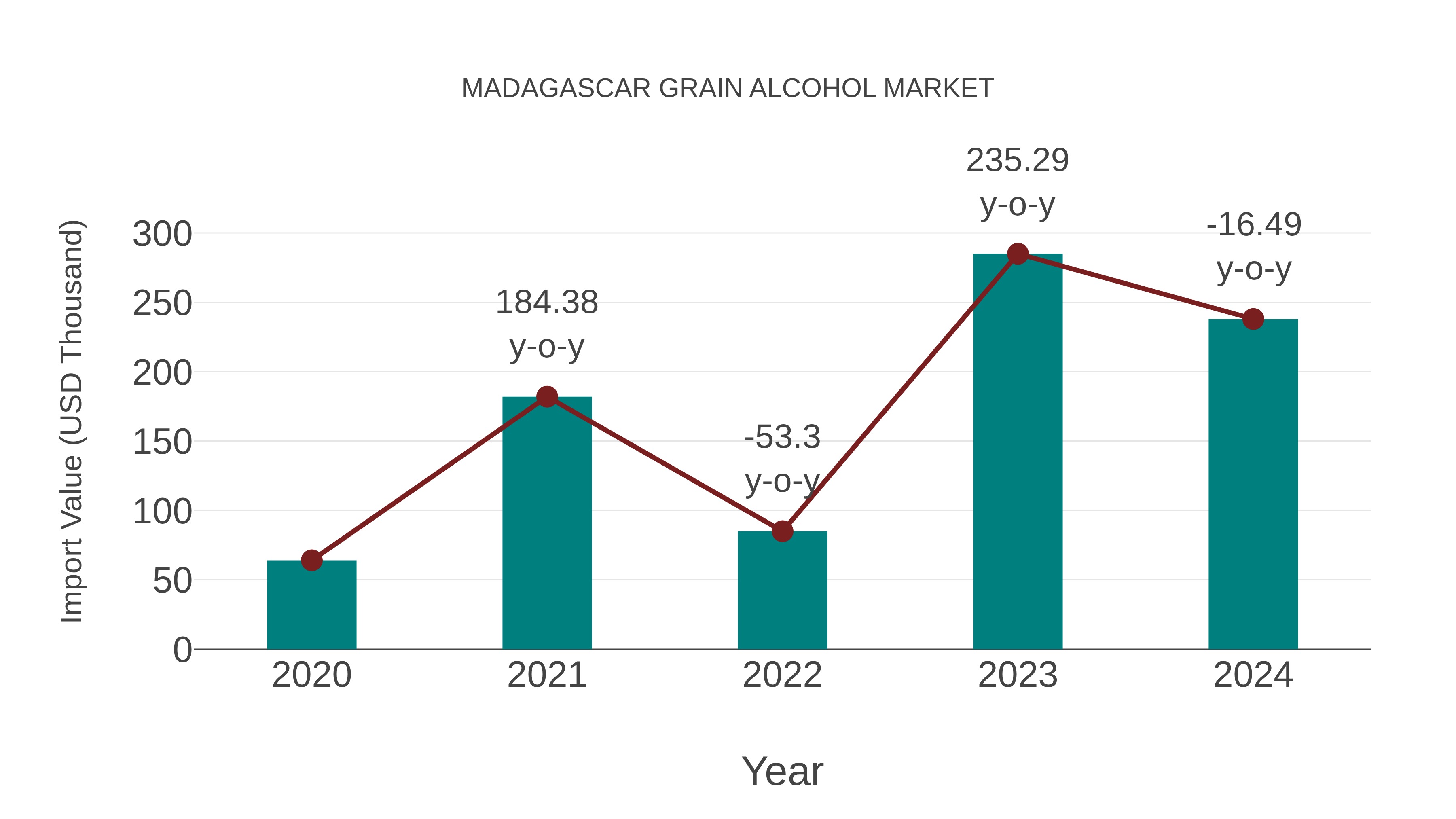 Madagascar Grain Alcohol Market: Import Trend Analysis