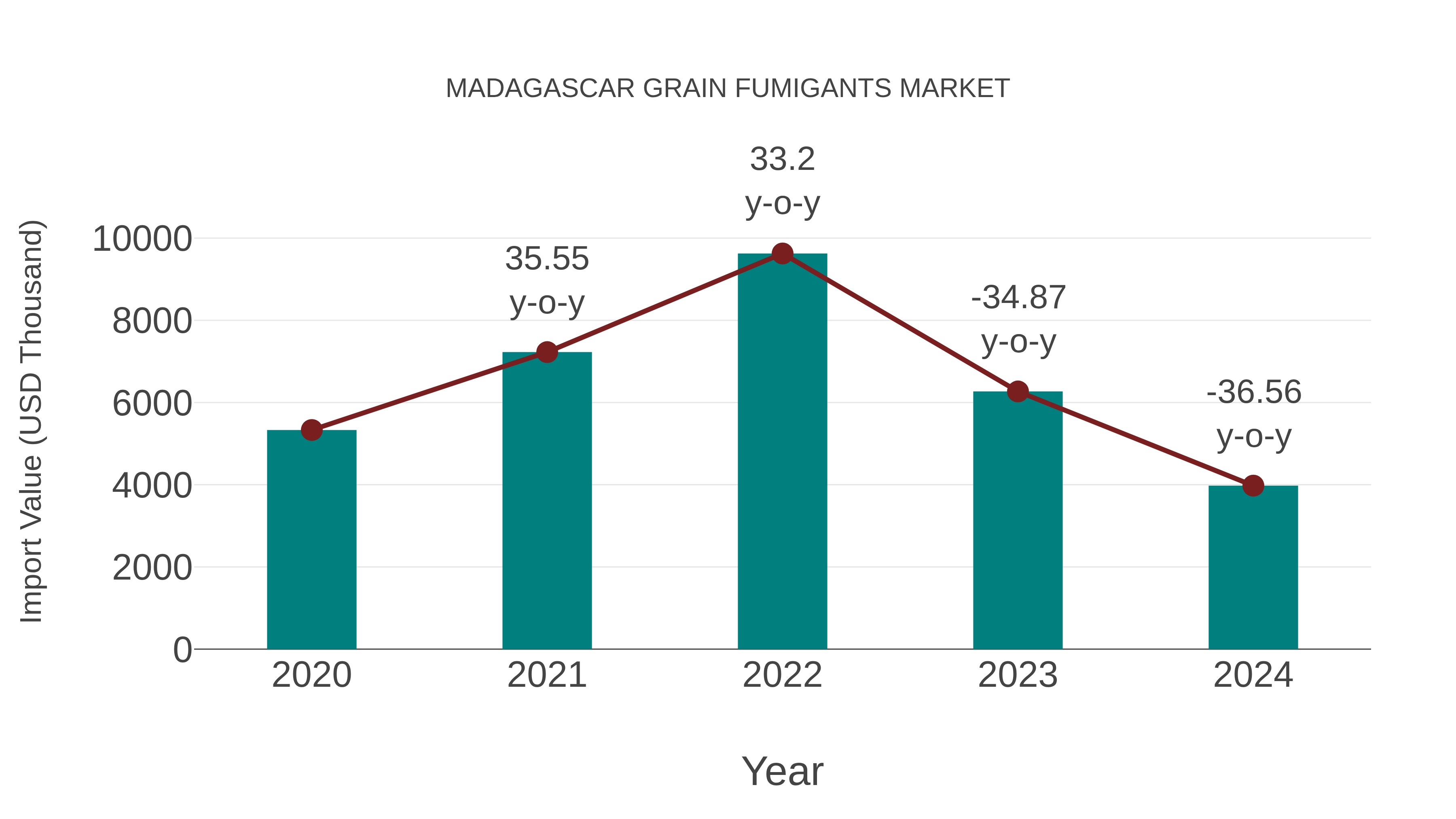  Madagascar Grain Fumigants Market: Import Trend Analysis