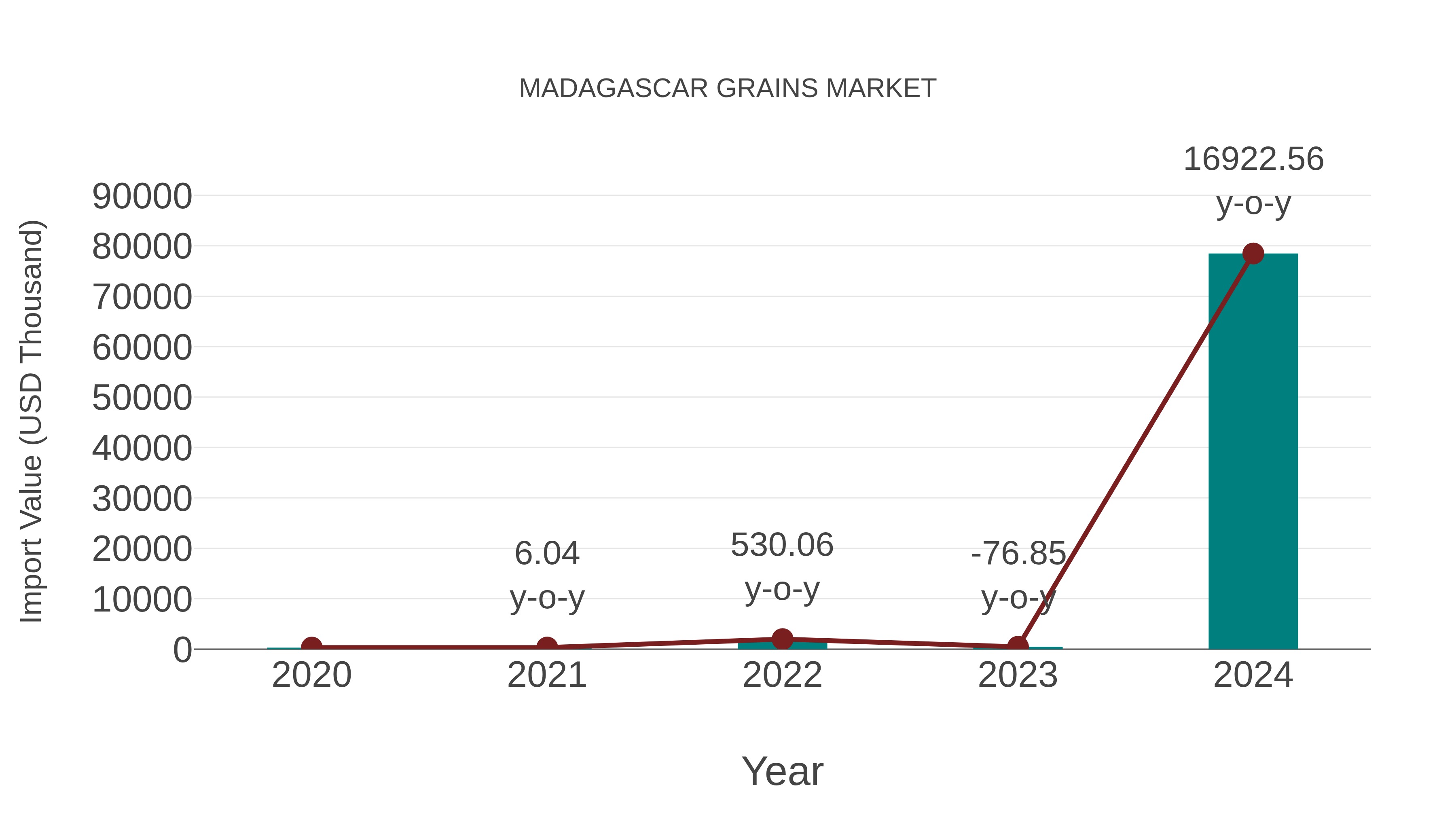  Madagascar Grains Market: Import Trend Analysis