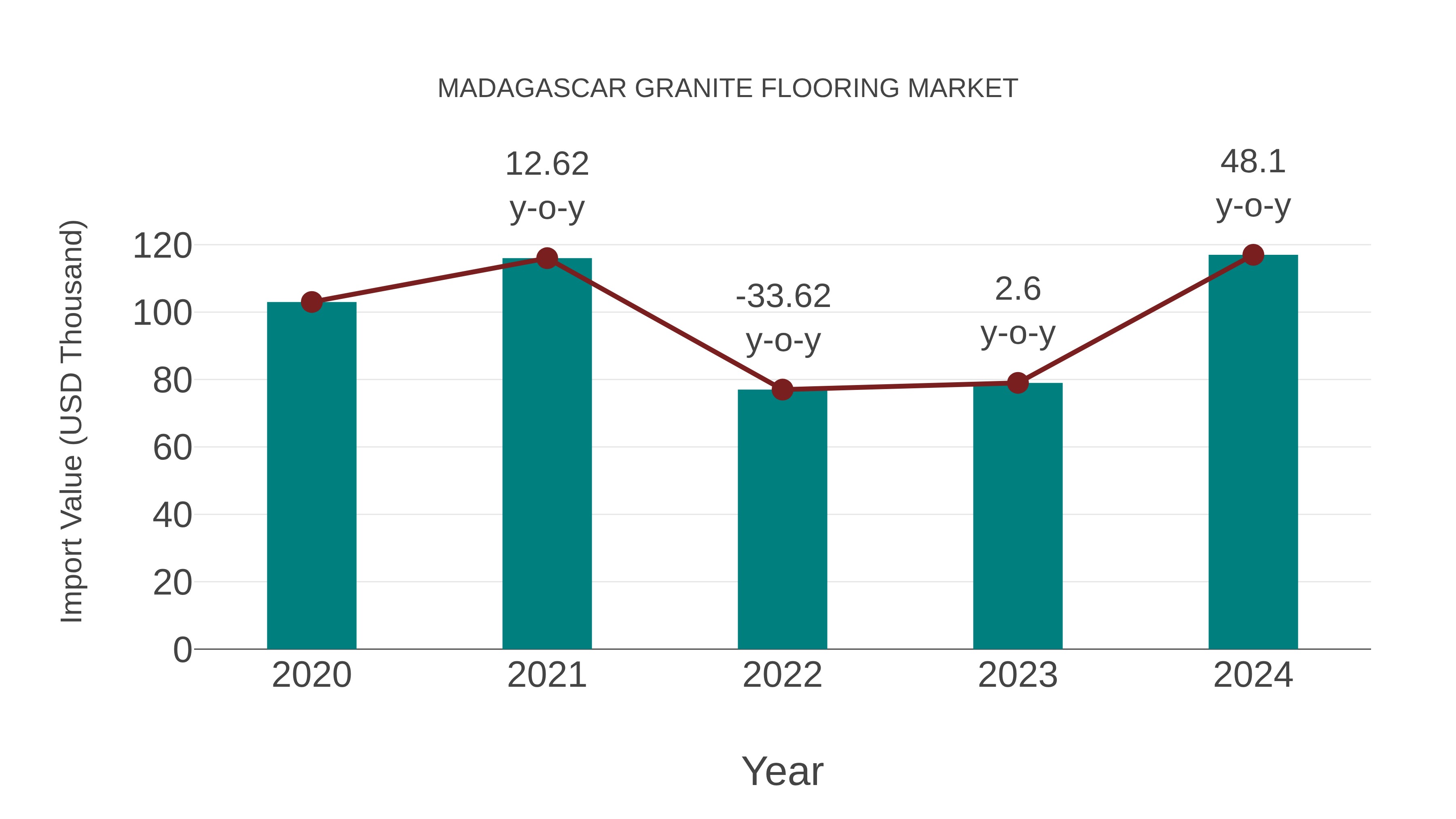 Madagascar Granite Flooring Market: Import Trend Analysis