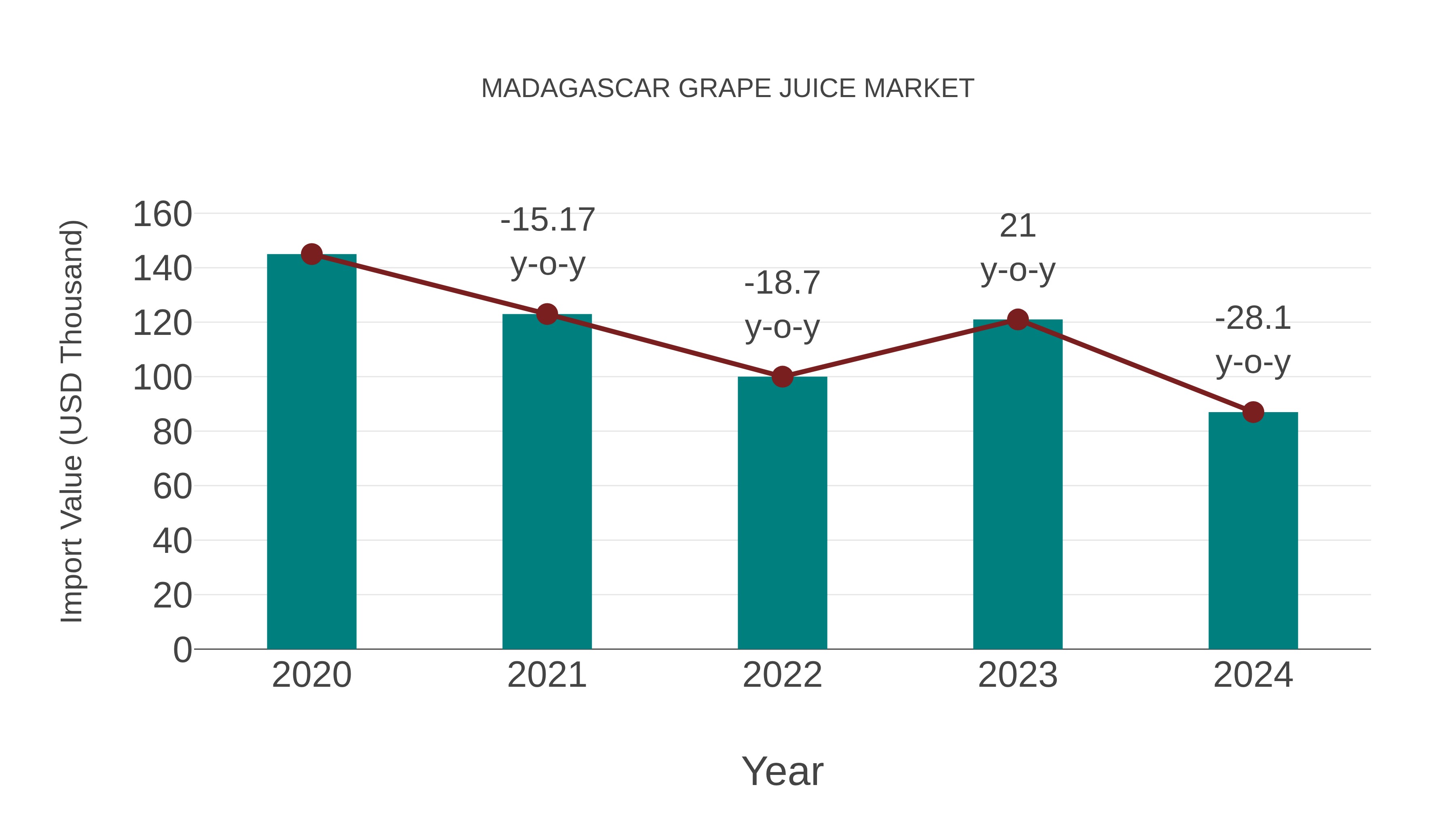  Madagascar Grape Juice Market: Import Trend Analysis