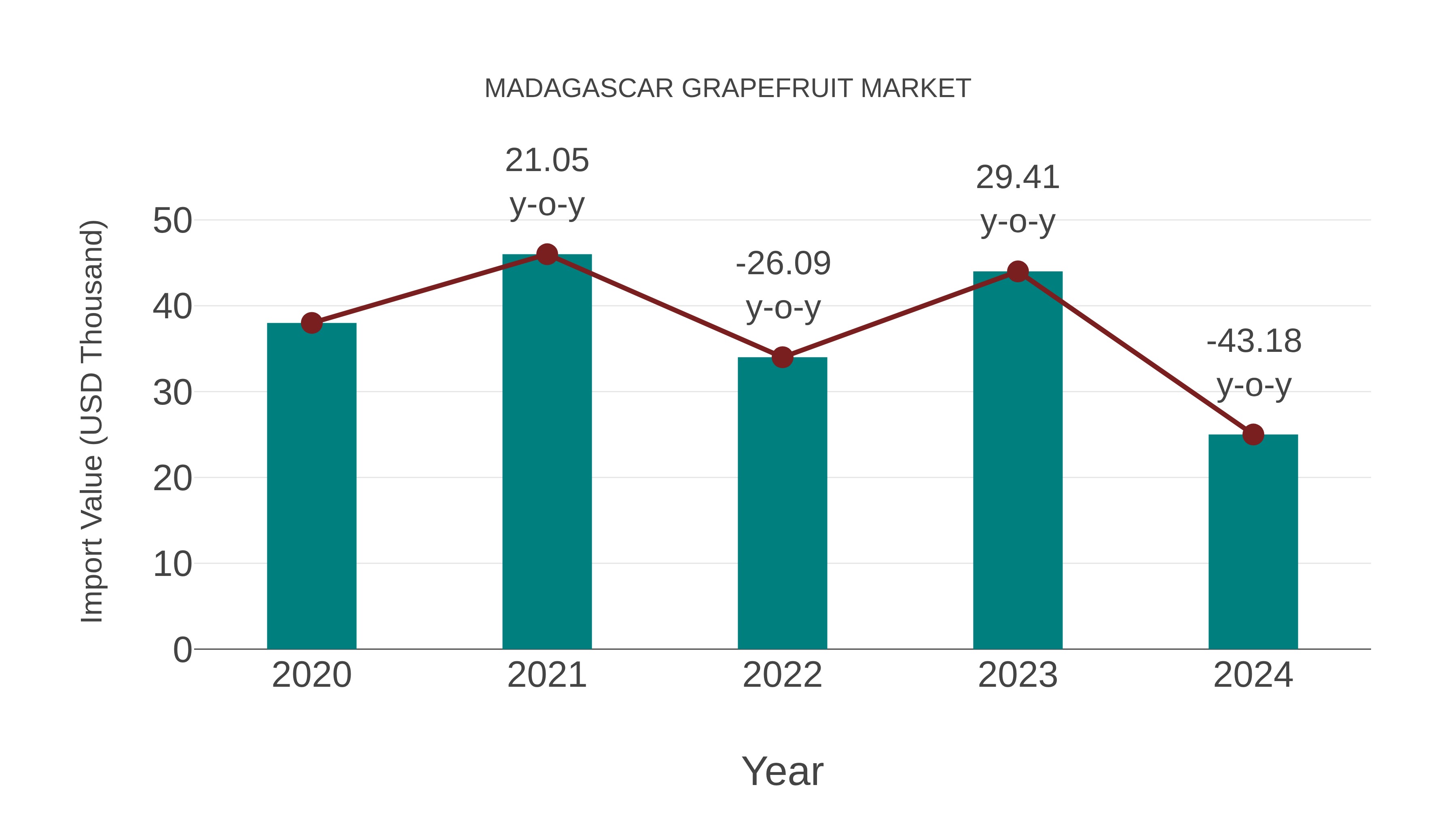 Madagascar Grapefruit Market: Import Trend Analysis