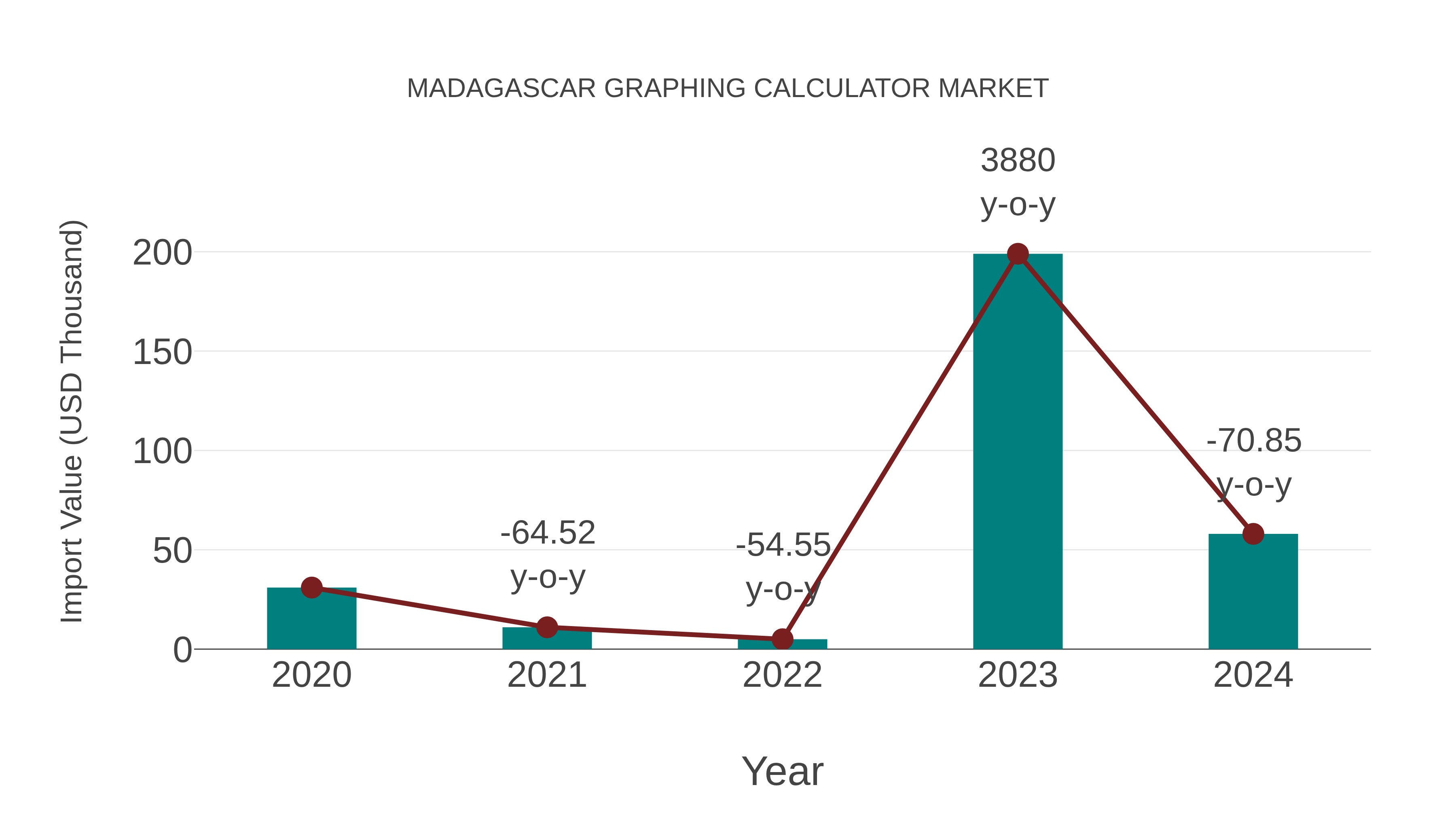  Madagascar Graphing Calculator Market: Import Trend Analysis