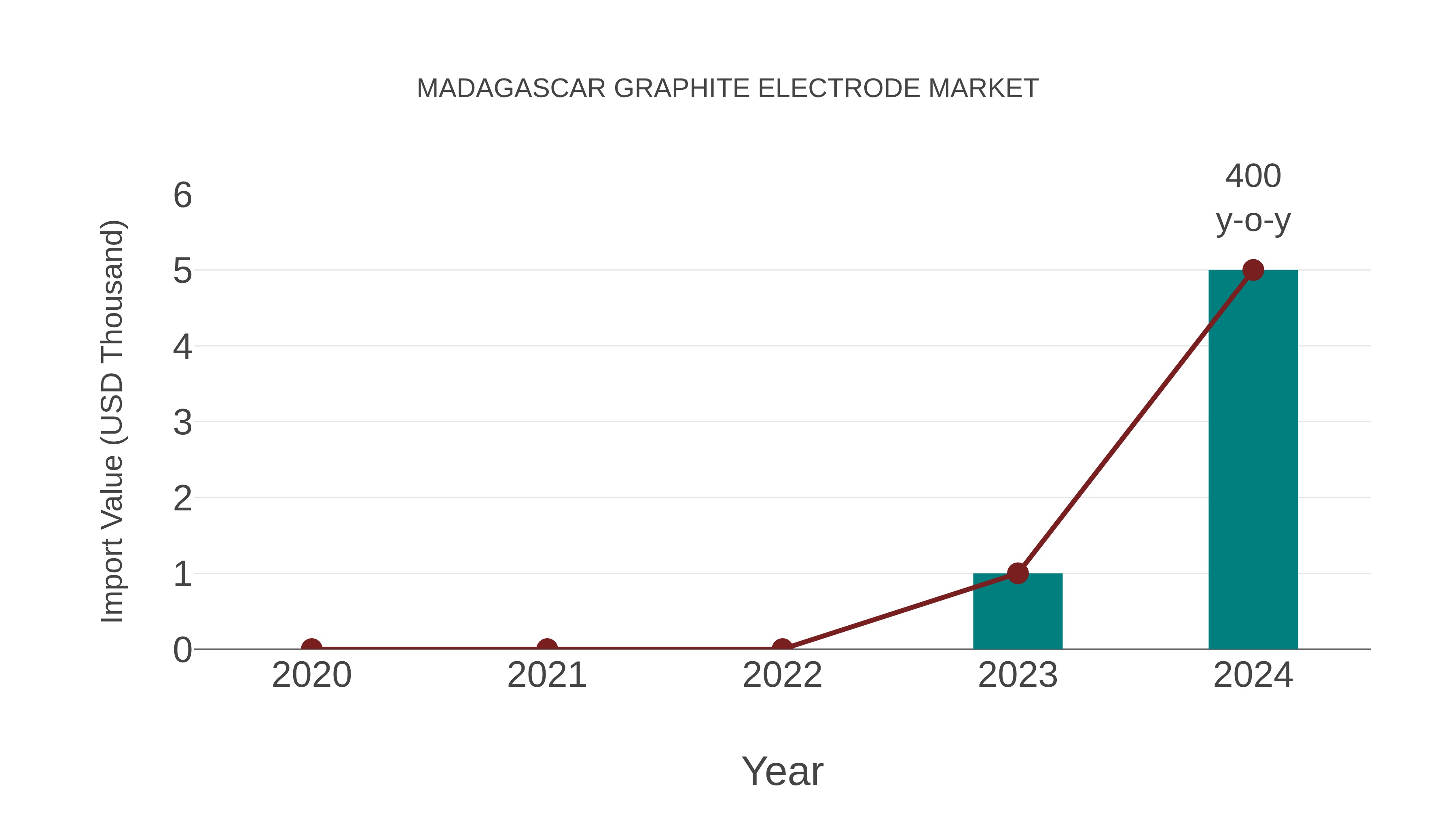  Madagascar Graphite Electrode Market: Import Trend Analysis