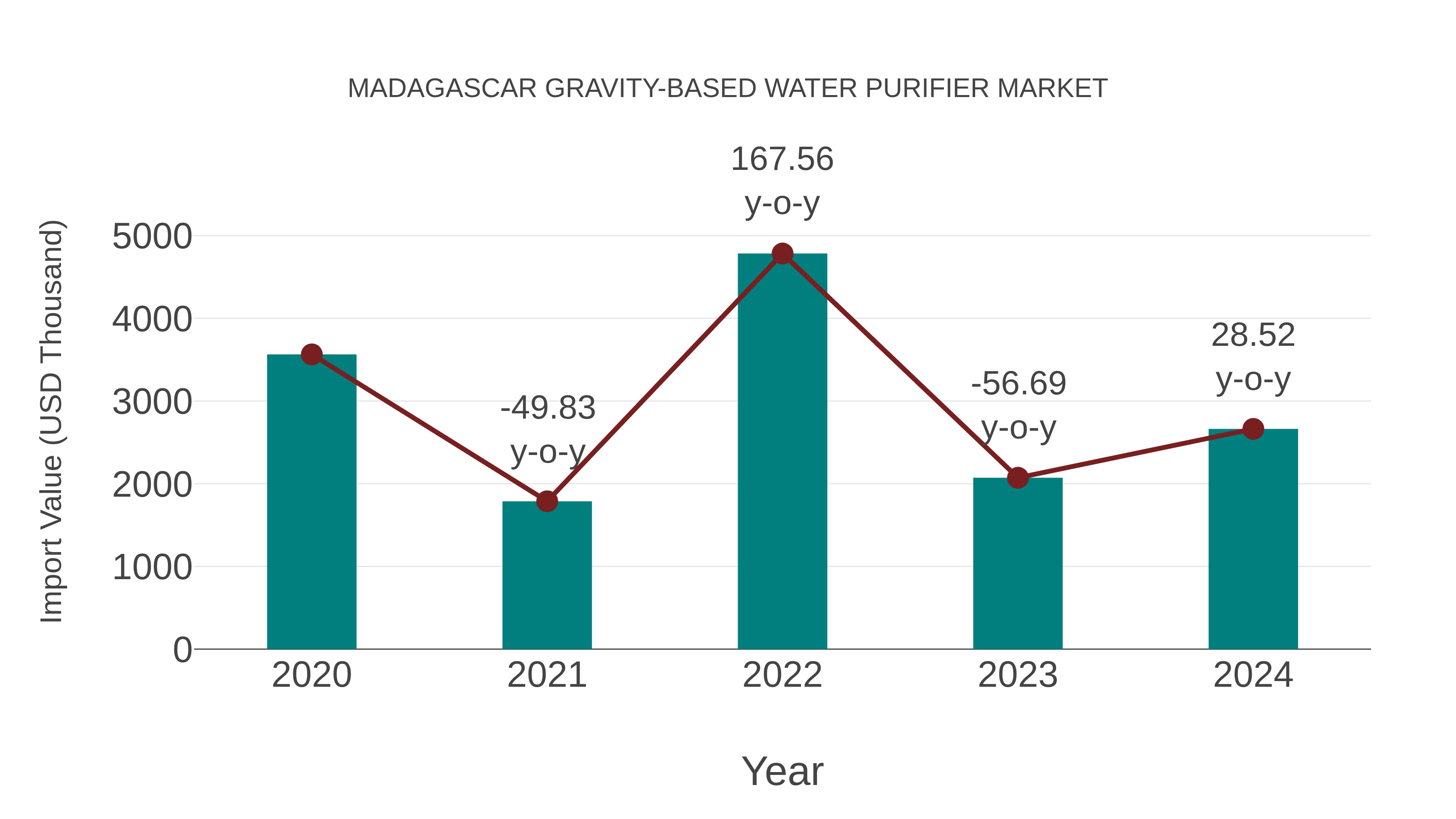  Madagascar Gravity-based Water Purifier Market: Import Trend Analysis
