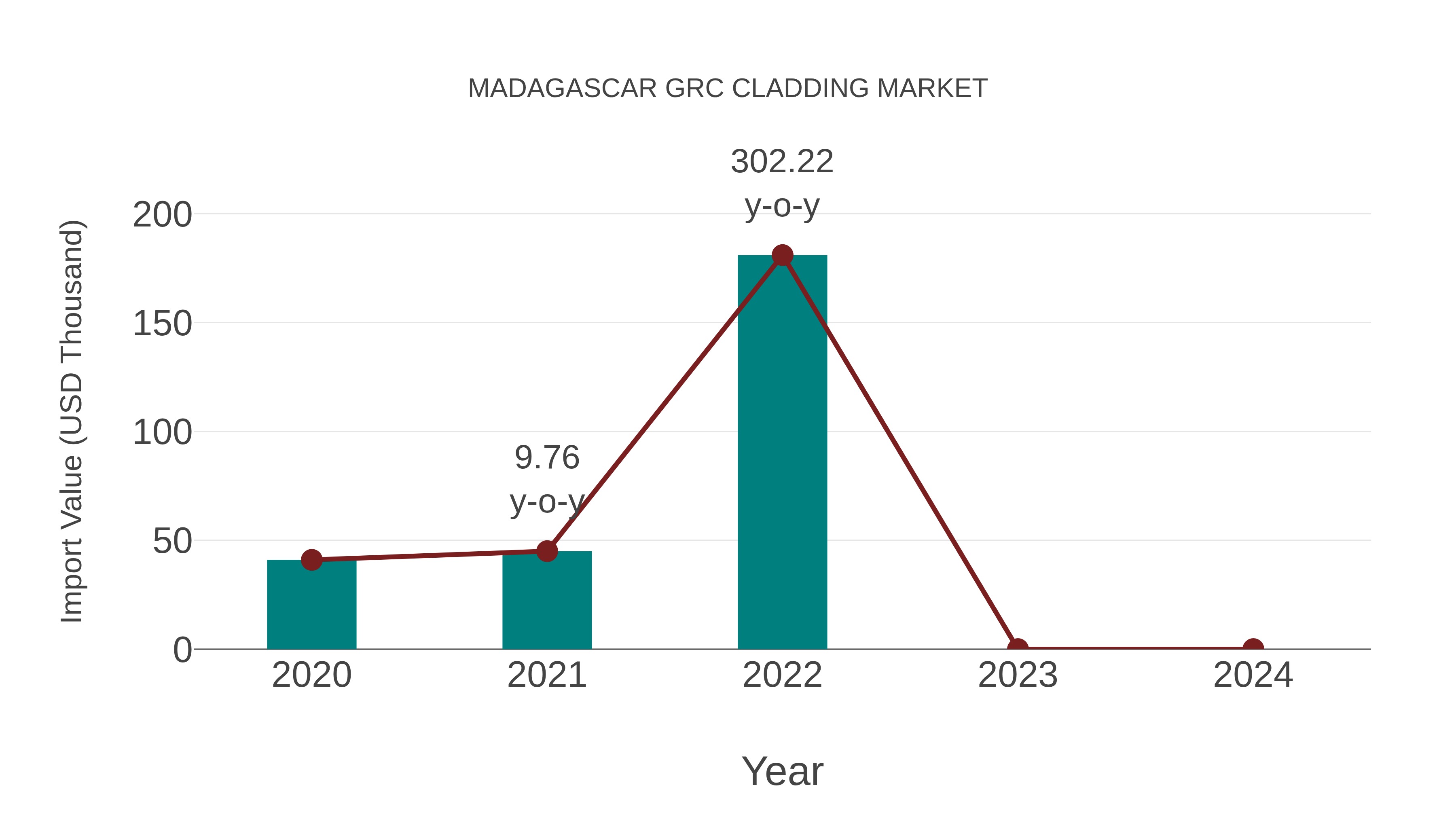  Madagascar Grc Cladding Market: Import Trend Analysis