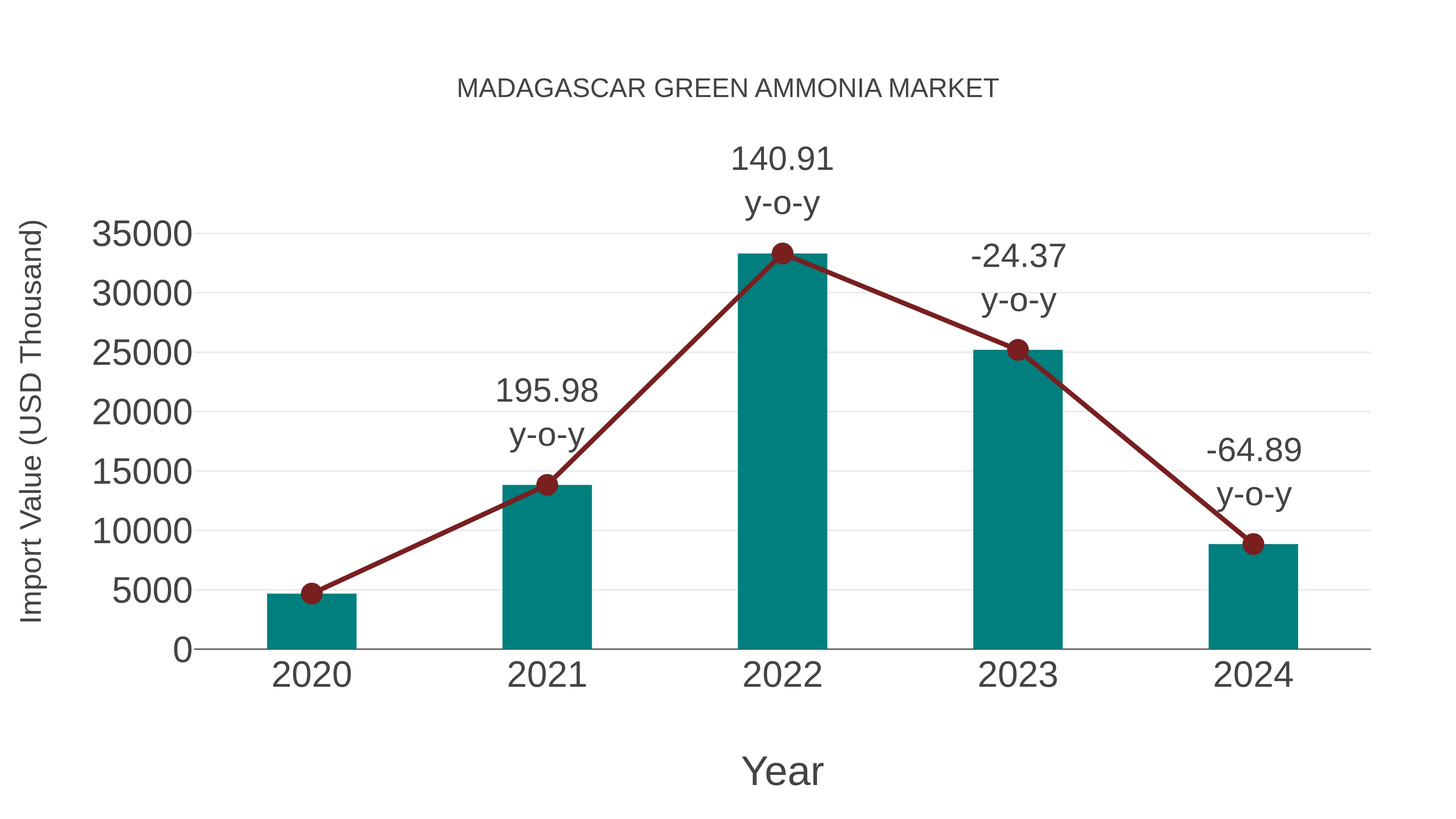  Madagascar Green Ammonia Market: Import Trend Analysis