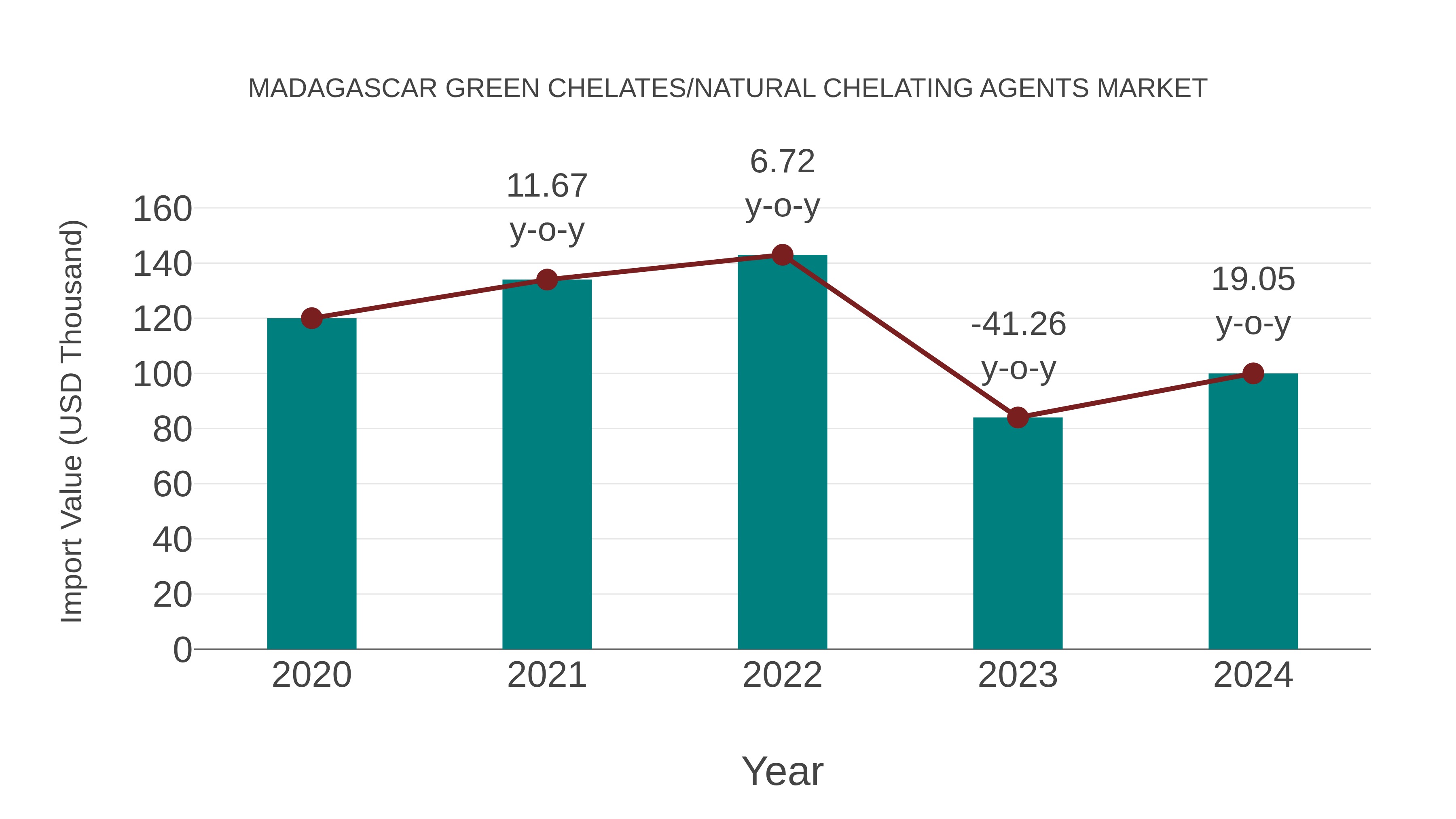 Madagascar Green Chelates/natural Chelating Agents Market: Import Trend Analysis
