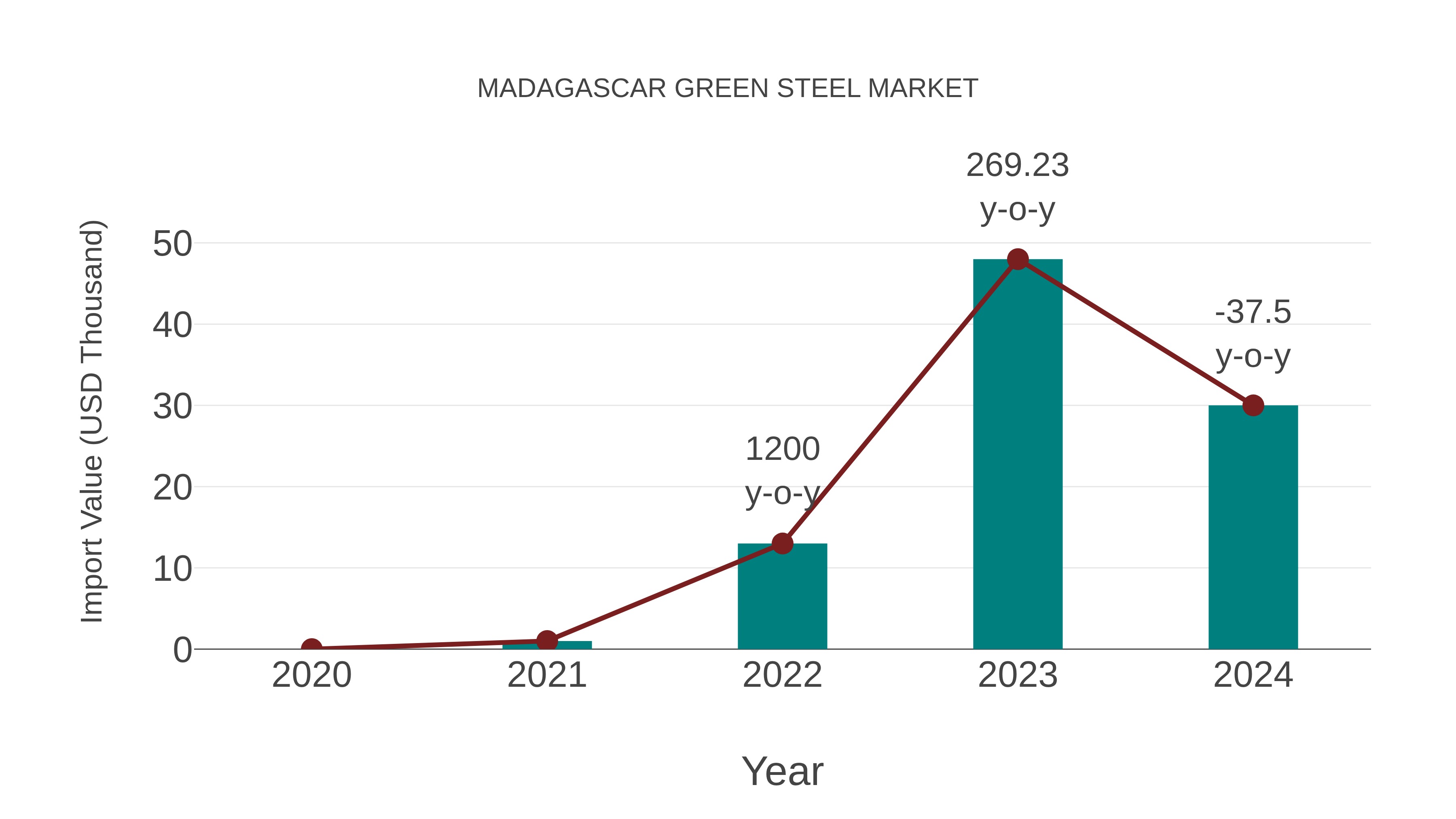  Madagascar Green Steel Market: Import Trend Analysis
