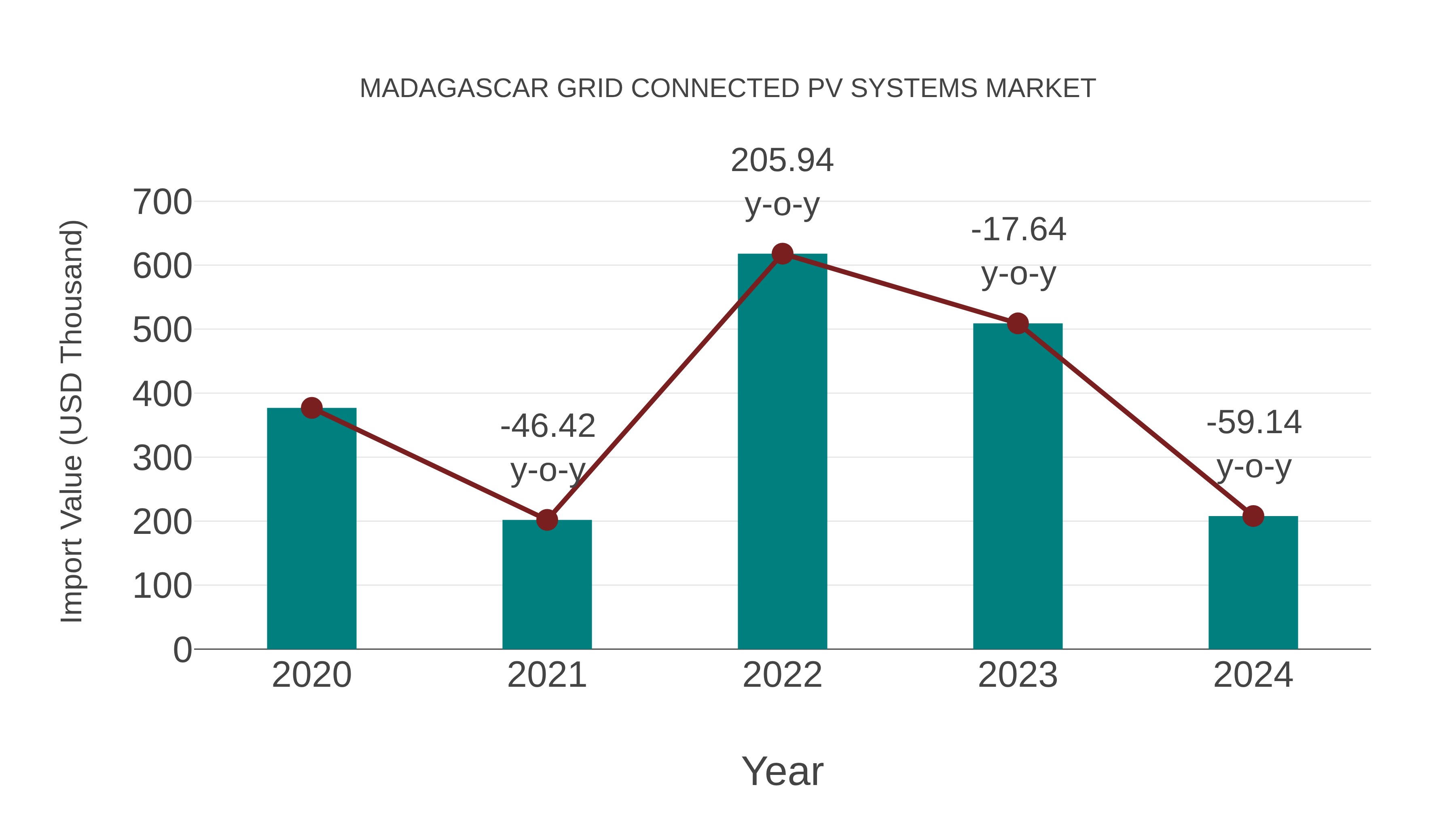  Madagascar Grid Connected Pv Systems Market: Import Trend Analysis