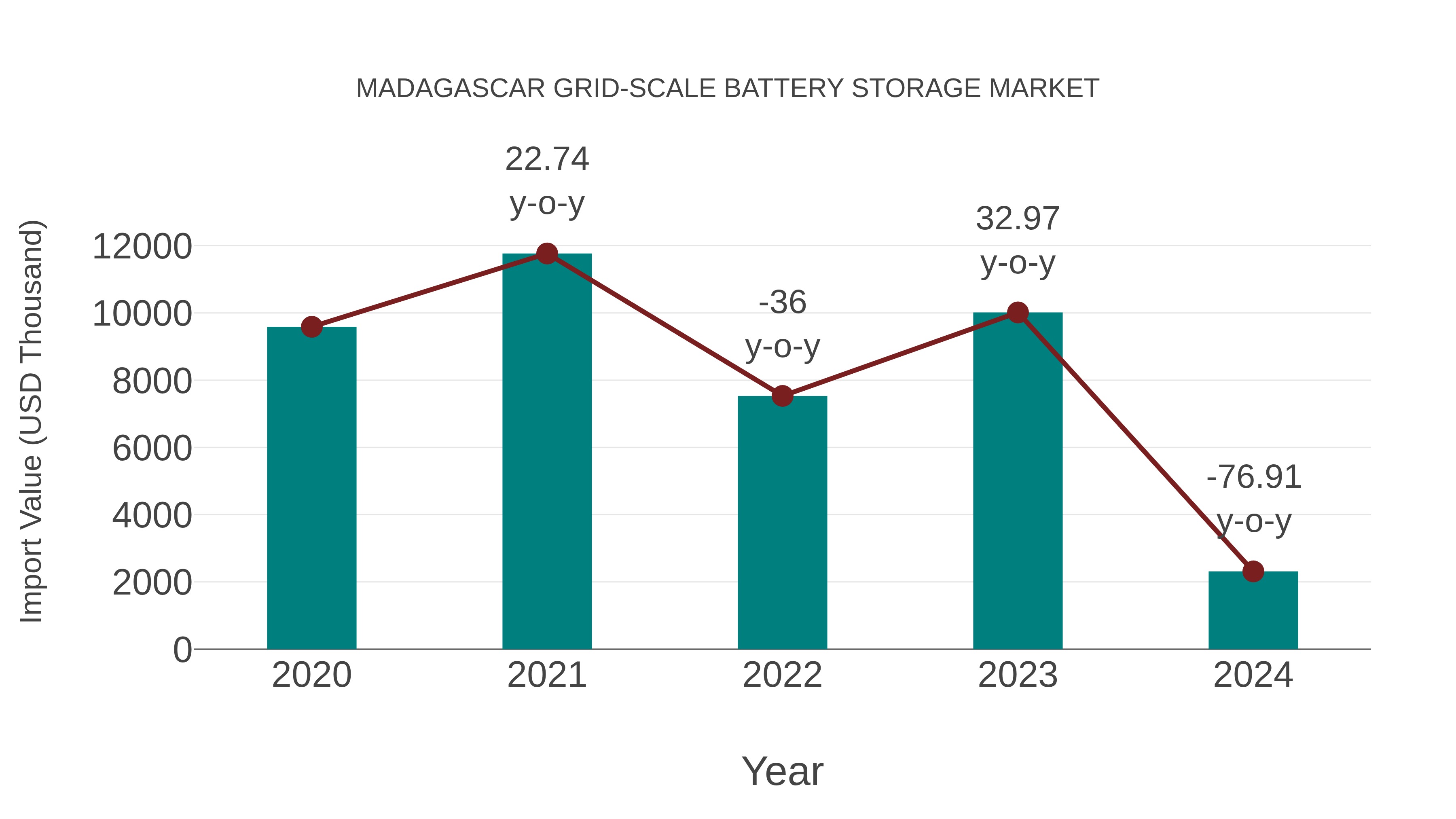  Madagascar Grid-scale Battery Storage Market: Import Trend Analysis