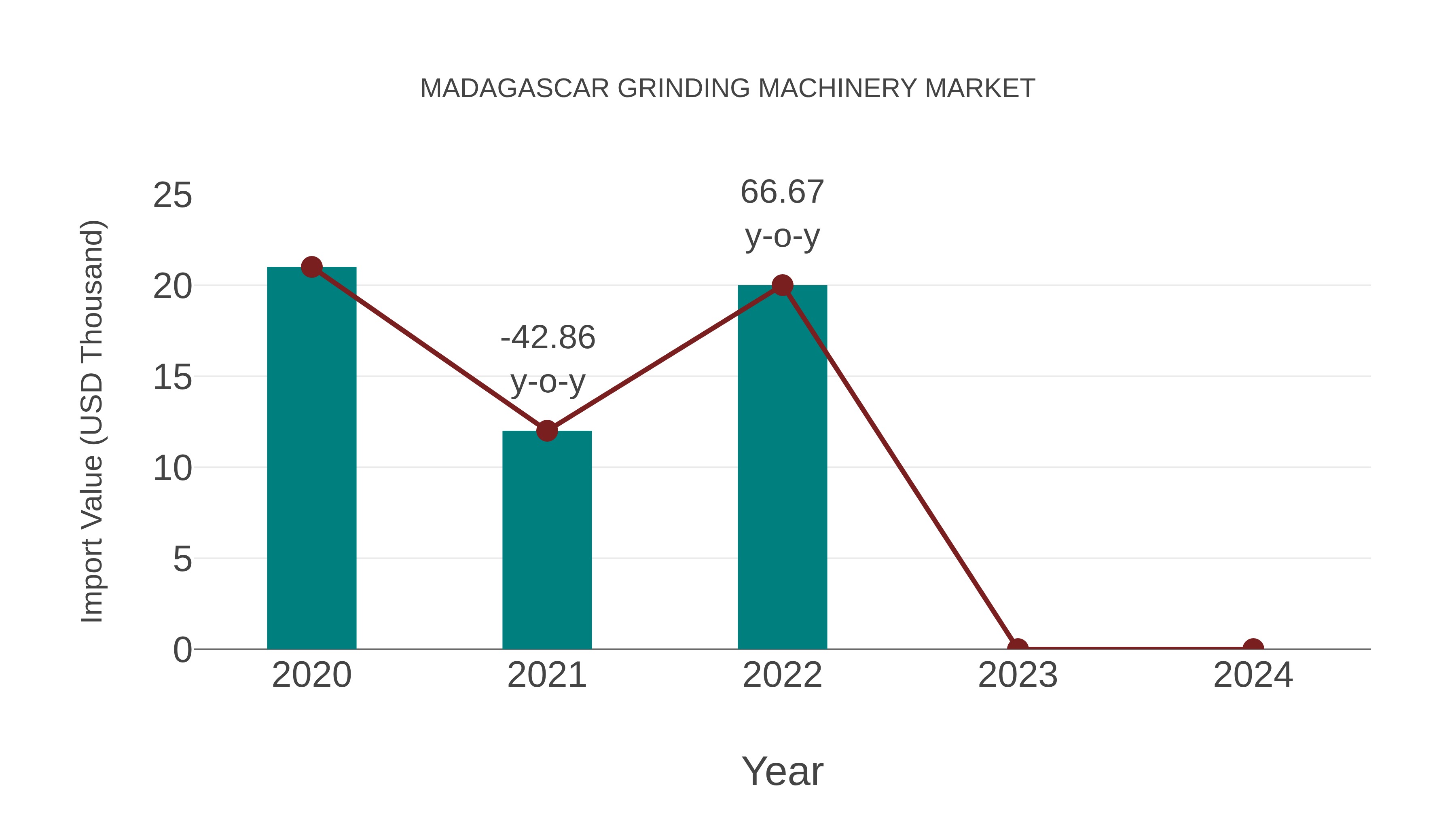 Madagascar Grinding Machinery Market: Import Trend Analysis