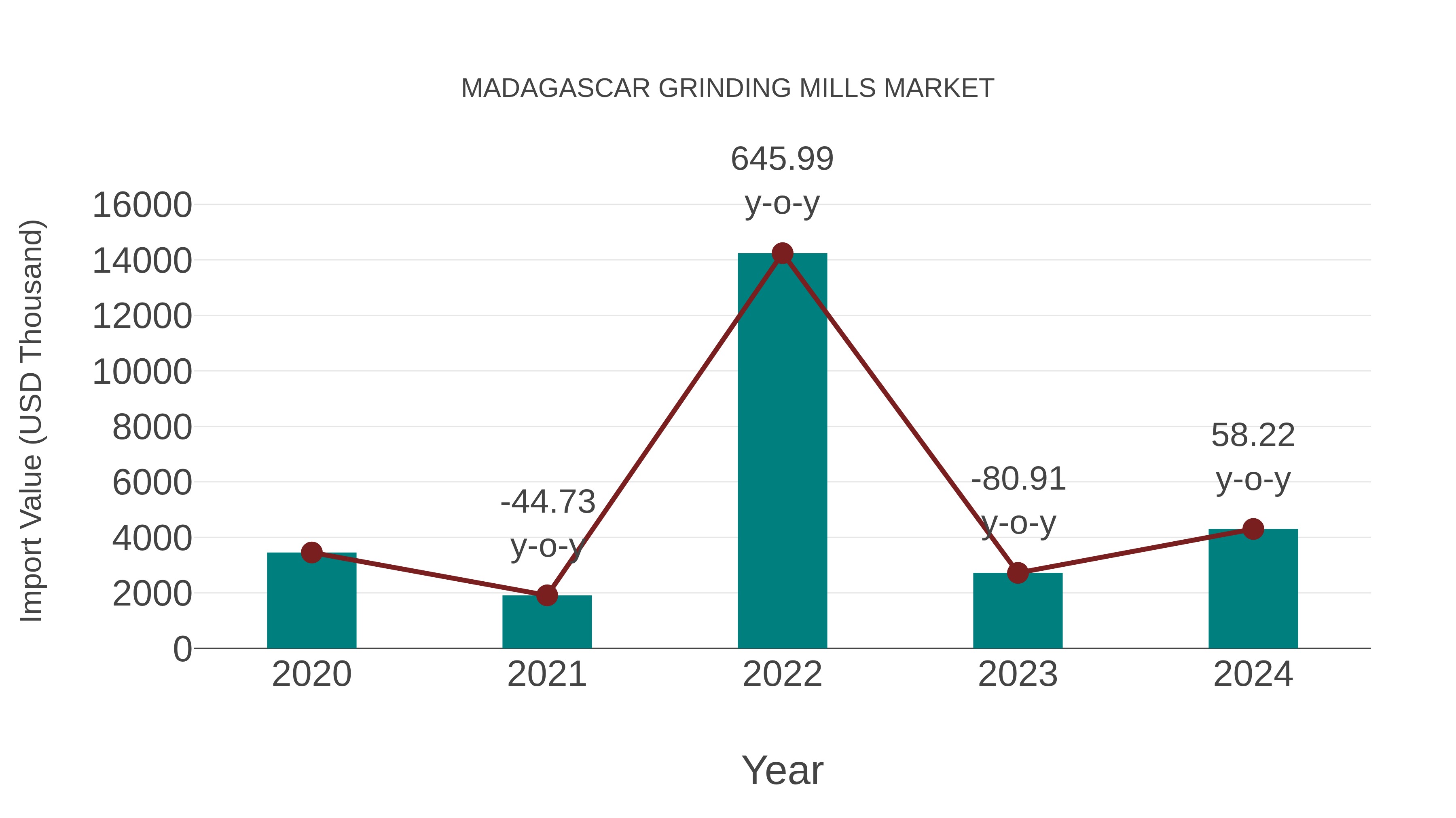  Madagascar Grinding Mills Market: Import Trend Analysis