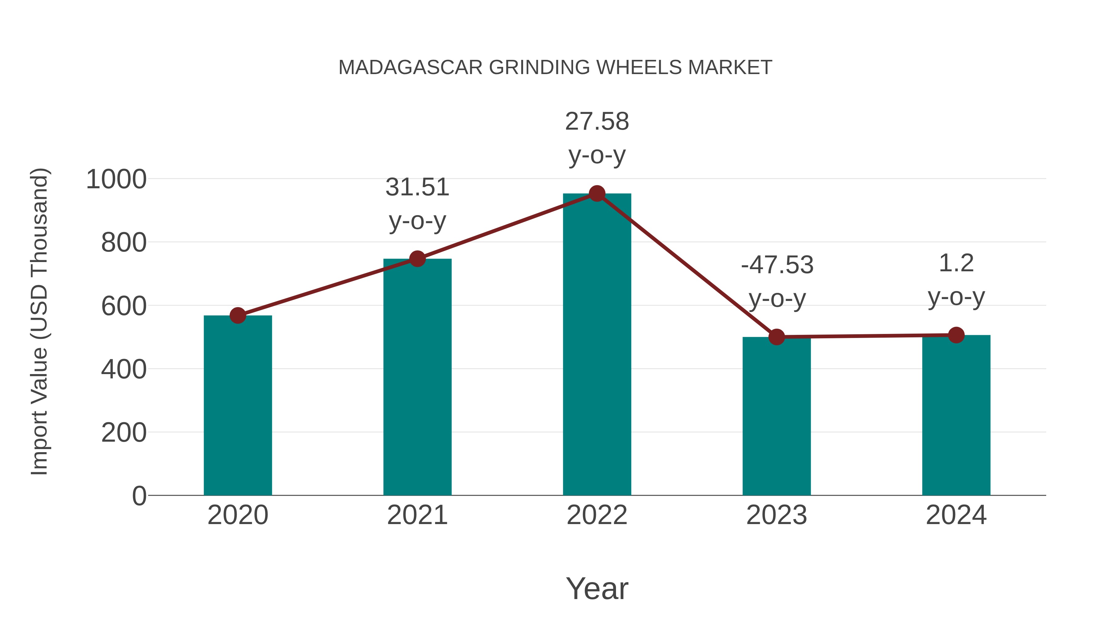  Madagascar Grinding Wheels Market: Import Trend Analysis