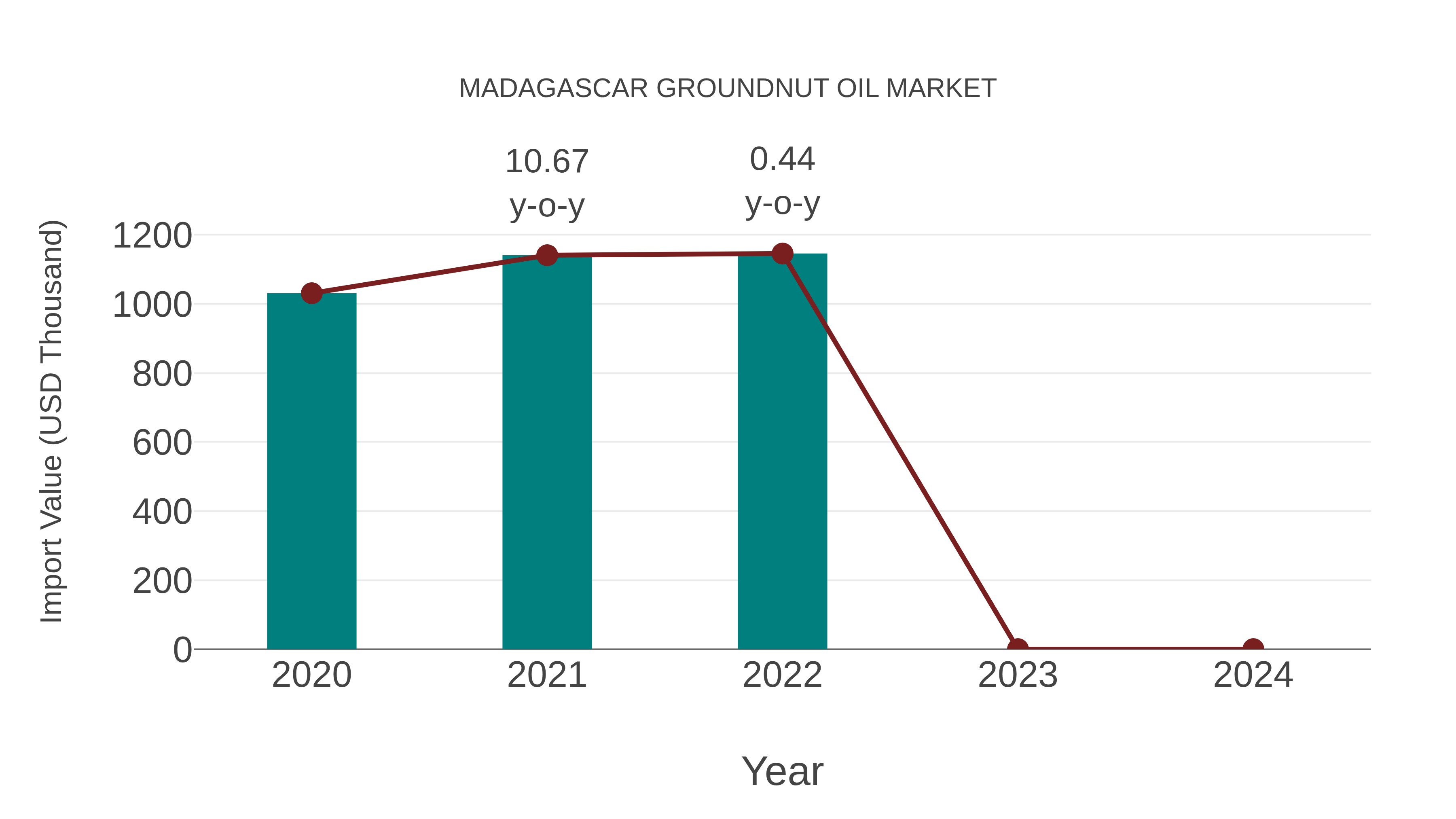  Madagascar Groundnut Oil Market: Import Trend Analysis